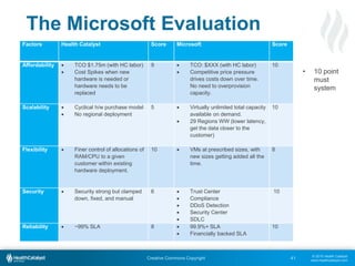 © 2015 Health Catalyst
www.healthcatalyst.com
Creative Commons Copyright 41
The Microsoft Evaluation
Factors Health Catalyst Score Microsoft Score
Affordability  TCO $1.75m (with HC labor)
 Cost Spikes when new
hardware is needed or
hardware needs to be
replaced
9  TCO: $XXX (with HC labor)
 Competitive price pressure
drives costs down over time.
No need to overprovision
capacity.
10
Scalability  Cyclical h/w purchase model
 No regional deployment
5  Virtually unlimited total capacity
available on demand.
 29 Regions WW (lower latency,
get the data closer to the
customer)
10
Flexibility  Finer control of allocations of
RAM/CPU to a given
customer within existing
hardware deployment.
10  VMs at prescribed sizes, with
new sizes getting added all the
time.
8
Security  Security strong but clamped
down, fixed, and manual
6  Trust Center
 Compliance
 DDoS Detection
 Security Center
 SDLC
10
Reliability  ~99% SLA 8  99.9%+ SLA
 Financially backed SLA
10
• 10 point
must
system
 
