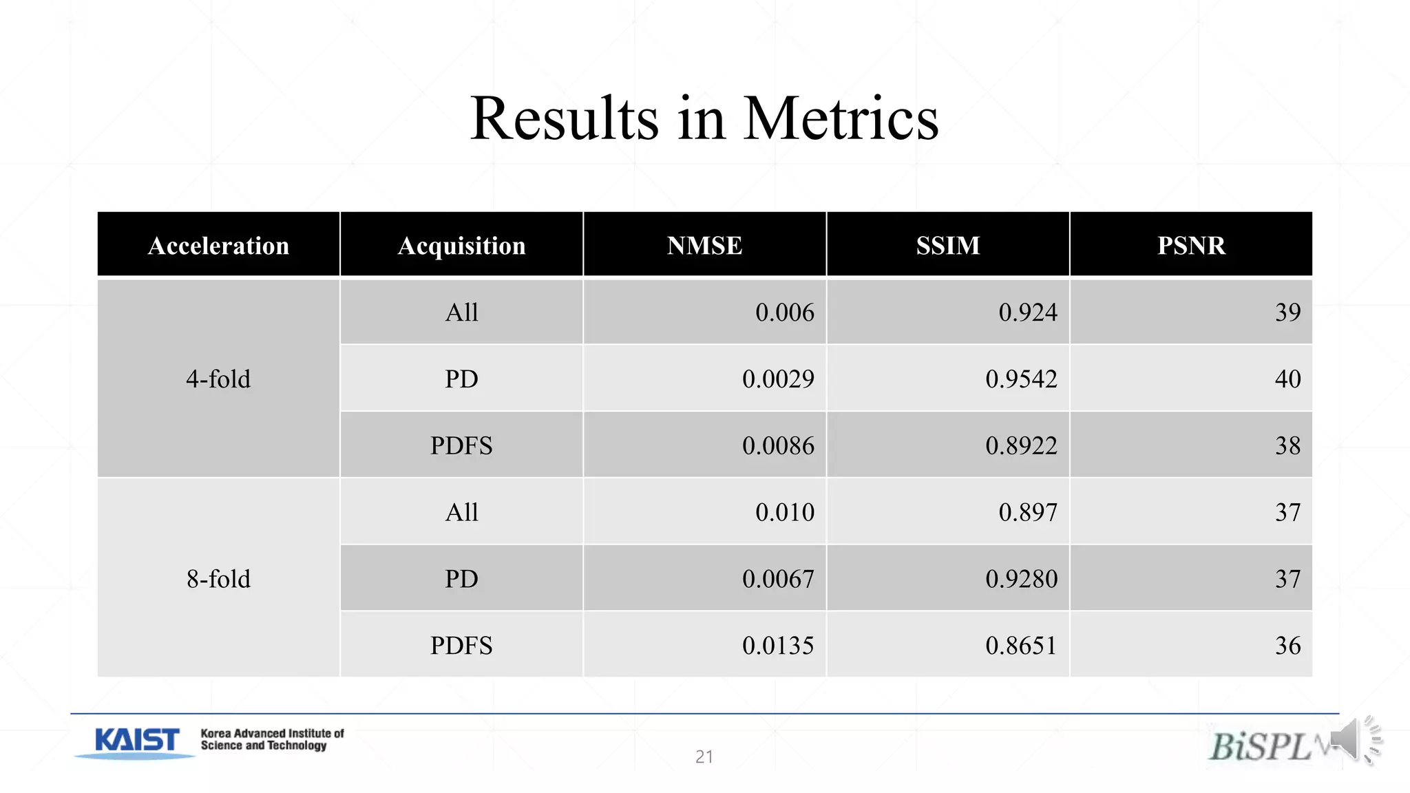 Results in Metrics
Acceleration Acquisition NMSE SSIM PSNR
4-fold
All 0.006 0.924 39
PD 0.0029 0.9542 40
PDFS 0.0086 0.8922 38
8-fold
All 0.010 0.897 37
PD 0.0067 0.9280 37
PDFS 0.0135 0.8651 36
21
 