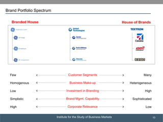 Institute for the Study of Business Markets
SUBSECTION TITLE
10
Branded House House of Brands
Customer SegmentsFew Many
Investment in BrandingLow High
Business Make-upHomogenous Heterogeneous
Brand Mgmt. CapabilitySimplistic Sophisticated
Corporate RelevanceHigh Low
Brand Portfolio Spectrum
 