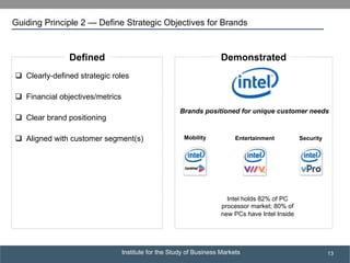 Institute for the Study of Business Markets
SUBSECTION TITLE
13
Defined
q  Clearly-defined strategic roles
q  Financial objectives/metrics
q  Clear brand positioning
q  Aligned with customer segment(s)
Demonstrated
Brands positioned for unique customer needs
Mobility Entertainment Security
Intel holds 82% of PC
processor market; 80% of
new PCs have Intel Inside
Guiding Principle 2 — Define Strategic Objectives for Brands
 