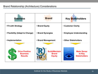 Institute for the Study of Business Markets
SUBSECTION TITLE
19
BrandBusiness Key Stakeholders
• Fit with Strategy
• Flexibility (Adapt to Change)
• Implementation
Drive Positive
Business
Results
• Brand Equity
• Brand Synergies
• Brand Management
Build/Maintain
Brand
Equity
• Customer Clarity
• Employee Understanding
• Other Stakeholders
Make Sense
to Key
Stakeholders
Brand Relationship (Architecture) Considerations
 