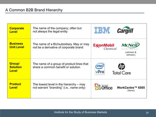 Institute for the Study of Business Markets
SUBSECTION TITLE
20
Business
Unit Level
Corporate
Level
Group/
Solution
Level
Product
Level
The name of the company; often but
not always the legal entity
The name of a BU/subsidiary. May or may
not be a derivative of corporate brand
The name of a group of product lines that
share a common benefit or solution
The lowest level in the hierarchy – may
not warrant “branding” (i.e., name only)
(Johnson &
Johnson)
WorkCentre™ 6505
(Xerox)
A Common B2B Brand Hierarchy
 