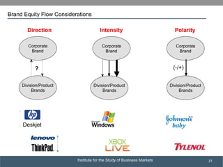 Institute for the Study of Business Markets
SUBSECTION TITLE
21
Direction
Corporate
Brand
?
Division/Product
Brands
Deskjet
Intensity
Division/Product
Brands
Corporate
Brand
Polarity
Corporate
Brand
Division/Product
Brands
(-/+)
Brand Equity Flow Considerations
 