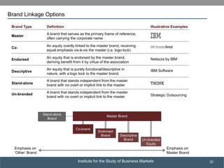 Institute for the Study of Business Markets
SUBSECTION TITLE
22
Brand Type Definition Illustrative Examples
Master
A brand that serves as the primary frame of reference,
often carrying the corporate name
Co-
An equity overtly linked to the master brand, receiving
equal emphasis vis-à-vis the master (i.e. logo lock)
Endorsed An equity that is endorsed by the master brand,
deriving benefit from it by virtue of the association
Descriptive
An equity that is purely functional/descriptive in
nature, with a logo lock to the master brand.
Stand-alone
A brand that stands independent from the master
brand with no overt or implicit link to the master
Un-branded A brand that stands independent from the master
brand with no overt or implicit link to the master Strategic Outsourcing
IBM Software
Master Brand
Co-brand
Endorsed
Brand Descriptive
Brand Un-branded
Equity
Stand-alone
Brand
Netezza by IBM
IBM SmarterRetail
Emphasis on
Master Brand
Emphasis on
‘Other’ Brand
Brand Linkage Options
 