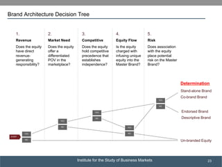 Institute for the Study of Business Markets
SUBSECTION TITLE
23
1.
Revenue
Does the equity
have direct
revenue-
generating
responsibility?
2.
Market Need
Does the equity
offer a
differentiated
POV in the
marketplace?
3.
Competitive
Does the equity
hold competitive
precedence that
establishes
independence?
4.
Equity Flow
Is the equity
charged with
infusing unique
equity into the
Master Brand?
5.
Risk
Does association
with the equity
place potential
risk on the Master
Brand?
Determination
Stand-alone Brand
Co-brand Brand
Un-branded Equity
YES
START
NO
YES
NO
YES
NO
YES
NO
YES
NO
Endorsed Brand
Descriptive Brand
Brand Architecture Decision Tree
 