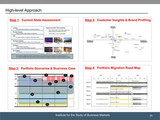 Institute for the Study of Business Markets
SUBSECTION TITLE
24
Step 1: Current State Assessment
Step 3: Portfolio Scenarios & Business Case Step 4: Portfolio Migration Road Map
Step 2: Customer Insights & Brand Profiling
Need State 2
Segment 2
Segment 6
Segment 3
Segment 1
Need State 5
Need State 3
Segment 4
Segment 5
Need State 1
Need State 4
Brand 11
Brand 2
Brand 10
Brand 6
Brand 7Brand 12
MGM Grand
Brand 8
Brand 9
Brand 13
Brand 15)
Brand 3
Brand 14)
Trump (All)Brand 17)
Brand 1
Brand 5)
Brand 4
Non-Gaming
Amenities (-)
Gaming/
Comps (-)
Non-Gaming
Amenities (+)
Gaming/
Comps (+)
Need State 2
Segment 2
Segment 6
Segment 3
Segment 1
Need State 5
Need State 3
Segment 4
Segment 5
Need State 1
Need State 4
MGM Grand
Trump (All)
Non-Gaming
Amenities (-)
Gaming/
Comps (-)
Non-Gaming
Amenities (+)
Gaming/
Comps (+)
5% 10%
Location
•  Most properties benefit from excellent locations…
Physical Features
•  Highly variable - décor tends to be generic…
Ambiance
•  Disconnected experience
•  Lowest common denominator approach
Observed Customer
•  The typical customer is older (>45), working class…
Offer
•  Focuses primarily on gaming, particularly slots…
Service/Staff
•  Staff appears to be friendly and enthusiastic…
Property anomalies within properties
•  New Orleans décor has unique layout and
design featuring branded slot courts
•  Tahoe offers a more sophisticated
•  The customer experience needs to better match brand positioning by prioritizing key touchpoints that will…
•  St. Louis and Atlantic City may be best practice examples for property standards to handle variability in quality
Atlantic City New Orleans
Lake Tahoe St. Louis
Joliet
Las Vegas
L
V
C
P
HP
1 23
4
5
6
7
8
9
10
11
12
13
High-level Approach
 