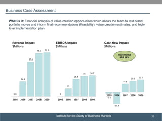 Institute for the Study of Business Markets
SUBSECTION TITLE
26
0
13
28.8
34 34.7
2005 2006 2007 2008 2009
14.8
20.3
22.2
-37.8
-2.5
2005 2006 2007 2008 2009
0.0
24.8
57.5
71.4 72.3
2005 2006 2007 2008 2009
Revenue Impact
$Millions
EBITDA Impact
$Millions
Cash flow Impact
$Millions
Incremental
IRR 18%
Business Case Assessment
What is it: Financial analysis of value creation opportunities which allows the team to test brand
portfolio moves and inform final recommendations (feasibility), value creation estimates, and high-
level implementation plan
 