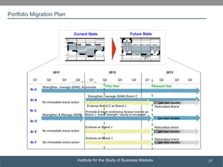 Institute for the Study of Business Markets
SUBSECTION TITLE
27
Strengthen, manage (BAM), & promote
2011 2012 2013
Q1 Q2 Q3 Q4 Q1 Q2 Q3 Q4Q1 Q2 Q3 Q4
First Test Second Test
(per test results)
Strengthen & Manage (BAM)
Promote & begin endorsing division brands as
Brand J brand strength / equity is increased
(per test results)No immediate brand action
Rationalize brandEndorse w/ Brand J
(per test results)No immediate brand action
Rationalize brandEndorse w/ Brand J
(per test results)No immediate brand action
Rationalize BrandEndorse Brand C w/ Brand J
Strengthen, manage (BAM) Brand C
Br B
Br A
Br C
Br D
Br E
Br F
Current State
1
2 3
4
Future State
Portfolio Migration Plan
 