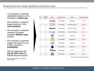 Institute for the Study of Business Markets
SUBSECTION TITLE
4
Source: Interbrand, Brand Values 2011
•  1% increase in customer
satisfaction leads to a 3%
increase in market cap
•  2% increase in customer
loyalty leads to a 10%
cost reduction
•  5% increase in customer
retention increases
customer lifetime value
by 25%
•  5% increase in customer
loyalty can result in up to
a 95% increase in
profitability
•  50% of customers will
pay 20–25% more for
brands they are loyal to
Sources: Brandkey, Bain and Mainspring,
Marketing News
Powerful brands create significant economic value
 