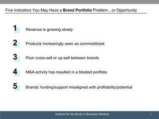 Institute for the Study of Business Markets
SUBSECTION TITLE
7
Five Indicators You May Have a Brand Portfolio Problem…or Opportunity
1
2
3
4
5 Brands’ funding/support misaligned with profitability/potential
Products increasingly seen as commoditized
Poor cross-sell or up-sell between brands
M&A activity has resulted in a bloated portfolio
Revenue is growing slowly
 
