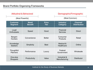 Institute for the Study of Business Markets
SUBSECTION TITLE
9
Customer
Segment
Need/
Benefit
Price
Tier
Industry/
Category
Channel/
Distribution
Loyal
Enthusiasts
Speed Good
Financial
Services
Direct
Bargain
Hunters
Convenience Better
Consumer
Products
Retail
Knowledge
Seekers
Simplicity Best
Medical &
Healthcare
Online
Thoughtful
Planners
Performance Luxury
Federal
Government
Wholesale
One-stop
Shoppers
Productivity Value
Industrial &
Manufacturing
Distributor
Attitudinal & Behavioral Demographic/Firmographic
(Most Powerful) (Most Common)
Brand Portfolio Organizing Frameworks
 