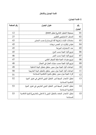 ‫األشكال‬‫و‬ ‫الجداول‬ ‫قائمة‬
1
-
‫الجداول‬ ‫قائمة‬
:
‫رقم‬
‫الجدول‬
‫الجدول‬ ‫ان‬‫و‬‫عن‬
‫الصفحة‬ ‫رقم‬
01
‫الثنائي‬ ‫التحميل‬ ‫مصفوفة‬
(
‫تحميل‬
swot
)
12
02
‫لمتطوير‬ ‫اتيجي‬
‫ر‬‫االست‬ ‫المدخل‬
27
03
‫الثبات‬ ‫معامالت‬
(
‫كرومباخ‬ ‫ألفا‬ ‫يقة‬‫ر‬‫ط‬
)
‫المحاور‬ ‫حسب‬
43
04
‫درجات‬ ‫الخمس‬ ‫ذو‬ ‫ليكارت‬ ‫مقياس‬
45
05
‫عة‬
‫الموز‬ ‫ات‬
‫ر‬‫االستما‬ ‫عدد‬
45
06
‫ع‬
‫النو‬ ‫حسب‬ ‫العينة‬ ‫اد‬
‫ر‬‫أف‬ ‫يع‬‫ز‬‫تو‬
45
07
‫العمر‬ ‫حسب‬ ‫العينة‬ ‫اد‬
‫ر‬‫أف‬ ‫يع‬‫ز‬‫تو‬
46
08
‫العممي‬ ‫لممؤىل‬ ‫طبقا‬ ‫العينة‬ ‫مفردات‬ ‫يع‬‫ز‬‫تو‬
47
09
‫المجال‬ ‫في‬ ‫العمل‬ ‫ات‬‫و‬‫سن‬ ‫حسب‬ ‫العينة‬ ‫اد‬
‫ر‬‫أف‬ ‫يع‬‫ز‬‫تو‬
48
10
‫الداخمية‬ ‫البيئة‬ ‫بتحميل‬ ‫متعمق‬ ‫محور‬ ‫حول‬ ‫العينة‬ ‫اد‬
‫ر‬‫أف‬ ‫اتجاىات‬
49
11
‫الخارجية‬ ‫البيئة‬ ‫بالتحميل‬ ‫متعمق‬ ‫محور‬ ‫حول‬ ‫العينة‬ ‫اد‬
‫ر‬‫أف‬ ‫اتجاىات‬
50
12
‫المستدامة‬ ‫التنافسٌة‬ ‫بالمٌزة‬ ‫ٌتعلق‬ ‫محور‬ ‫حول‬ ‫العٌنة‬ ‫أفراد‬
51
13
‫البيئي‬ ‫التحميل‬ ‫لدور‬ ‫البسيط‬ ‫االنحدار‬ ‫تحميل‬
‫الداخمي‬
‫ة‬
‫ز‬‫المي‬ ‫يز‬‫ز‬‫تع‬ ‫في‬
‫المستدام‬ ‫التنافسية‬
‫ة‬
52
14
‫ة‬
‫ز‬‫المي‬ ‫يز‬‫ز‬‫تع‬ ‫في‬ ‫الخارجي‬ ‫البيئي‬ ‫التحميل‬ ‫لدور‬ ‫البسيط‬ ‫االنحدار‬ ‫تحميل‬
‫المستدامة‬ ‫التنافسية‬
53
15
‫البيئي‬ ‫بالتحميل‬ ‫المتعدد‬ ‫االنحدار‬ ‫تحميل‬
(
‫الخارجي‬‫و‬ ‫الداخمي‬
)
‫التنافسية‬ ‫ة‬
‫ز‬‫لممي‬
‫المستدامة‬
53
 