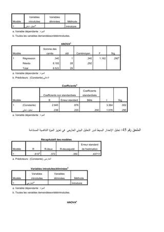 Modèle
Variables
introduites
Variables
éliminées Méthode
1 ‫تحلٌل‬
ً‫داخل‬
b
. Introduire
a. Variable dépendante : ‫المٌزة‬
b. Toutes les variables demandéesontétéintroduites.
ANOVA
a
Modèle
Somme des
carrés ddl Carrémoyen F Sig.
1 Régression .340 1 .340 1.162 .290
b
Résidu 8.183 28 .292
Total 8.522 29
a. Variable dépendante : ‫المٌزة‬
b. Prédicteurs : (Constante),ً‫الداخل‬
Coefficients
a
Modèle
Coefficients non standardisés
Coefficients
standardisés
t Sig.
B Erreur standard Bêta
1 (Constante) 2.945 .876 3.364 .002
‫تحلٌل‬
ً‫داخل‬ .238 .220 .200 1.078 .290
a. Variable dépendante : ‫المٌزة‬
‫قم‬‫ر‬ ‫الممحق‬
45
:
‫المستدامة‬ ‫التنافسية‬ ‫ة‬
‫ز‬‫المي‬ ‫يز‬‫ز‬‫تع‬ ‫في‬ ‫جي‬
‫الخار‬ ‫البيئي‬ ‫التحميل‬ ‫لدور‬ ‫البسيط‬ ‫اإلنحدار‬ ‫تحميل‬
Récapitulatif des modèles
Modèle R R-deux R-deuxajusté
Erreur standard
de l'estimation
1 .610
a
.372 .350 .43711
a. Prédicteurs : (Constante), ً‫الخارج‬
Variables introduites/éliminées
a
Modèle
Variables
introduites
Variables
éliminées Méthode
1 ً‫الخارج‬
b
. Introduire
a. Variable dépendante : ‫المٌزة‬
b. Toutes les variables demandéesontétéintroduites.
ANOVA
a
 