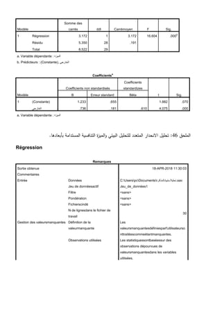 Modèle
Somme des
carrés ddl Carrémoyen F Sig.
1 Régression 3.172 1 3.172 16.604 .000
b
Résidu 5.350 28 .191
Total 8.522 29
a. Variable dépendante : ‫المٌزة‬
b. Prédicteurs : (Constante), ً‫الخارج‬
Coefficients
a
Modèle
Coefficients non standardisés
Coefficients
standardizes
t Sig.
B Erreur standard Bêta
1 (Constante) 1.233 .655 1.882 .070
ً‫الخارج‬ .736 .181 .610 4.075 .000
a. Variable dépendante : ‫المٌزة‬
‫الممحق‬
46
:
‫بأبعادىا‬ ‫المستدامة‬ ‫التنافسية‬ ‫ة‬
‫ز‬‫المي‬‫و‬ ‫البيئي‬ ‫لمتحميل‬ ‫المتعدد‬ ‫االنحدار‬ ‫تحميل‬
.
Régression
Remarques
Sortie obtenue 18-APR-2018 11:30:03
Commentaires
Entrée Données C:UserspcDocuments‫تحلٌالستبٌانالمذكرة‬.sav
Jeu de donnéesactif Jeu_de_données1
Filtre <sans>
Pondération <sans>
Fichierscindé <sans>
N de lignesdans le fichier de
travail
30
Gestion des valeursmanquantes Définition de la
valeurmanquante
Les
valeursmanquantesdéfiniesparl'utilisateurso
nttraitéescommeétantmanquantes.
Observations utilisées Les statistiquessontbaséessur des
observations dépourvues de
valeursmanquantesdans les variables
utilisées.
 