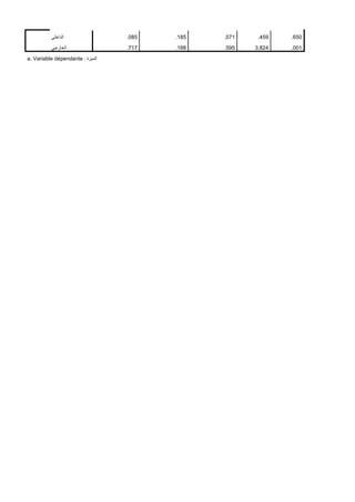 ً‫الداخل‬ .085 .185 .071 .459 .650
ً‫الخارج‬ .717 .188 .595 3.824 .001
a. Variable dépendante : ‫المٌزة‬
 