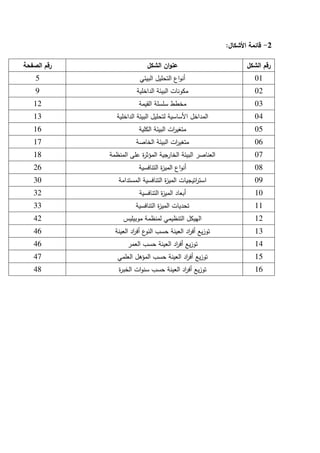 2
-
‫األشكال‬ ‫قائمة‬
:
‫الشكل‬ ‫رقم‬
‫الشكل‬ ‫ان‬‫و‬‫عن‬
‫الصفحة‬ ‫رقم‬
01
‫البيئي‬ ‫التحميل‬ ‫اع‬‫و‬‫أن‬
5
02
‫الداخمية‬ ‫البيئة‬ ‫مكونات‬
9
03
‫القيمة‬ ‫سمسمة‬ ‫مخطط‬
12
04
‫الداخمية‬ ‫البيئة‬ ‫لتحميل‬ ‫األساسية‬ ‫المداخل‬
13
05
‫الكمية‬ ‫البيئة‬ ‫ات‬
‫ر‬‫متغي‬
16
06
‫الخاصة‬ ‫البيئة‬ ‫ات‬
‫ر‬‫متغي‬
17
07
‫المنظمة‬ ‫عمى‬ ‫ة‬
‫ر‬‫المؤث‬ ‫الخارجية‬ ‫البيئة‬ ‫العناصر‬
18
08
‫التنافسية‬ ‫ة‬
‫ز‬‫المي‬ ‫اع‬‫و‬‫أن‬
26
09
‫المستدامة‬ ‫التنافسية‬ ‫ة‬
‫ز‬‫المي‬ ‫اتيجيات‬
‫ر‬‫است‬
30
10
‫التنافسية‬ ‫ة‬
‫ز‬‫المي‬ ‫أبعاد‬
32
11
‫التنافسية‬ ‫ة‬
‫ز‬‫المي‬ ‫تحديات‬
33
12
‫موبيميس‬ ‫لمنظمة‬ ‫التنظيمي‬ ‫الييكل‬
42
13
‫العينة‬ ‫اد‬
‫ر‬‫أف‬ ‫ع‬
‫النو‬ ‫حسب‬ ‫العينة‬ ‫اد‬
‫ر‬‫أف‬ ‫يع‬‫ز‬‫تو‬
46
14
‫العمر‬ ‫حسب‬ ‫العينة‬ ‫اد‬
‫ر‬‫أف‬ ‫يع‬‫ز‬‫تو‬
46
15
‫العممي‬ ‫المؤىل‬ ‫حسب‬ ‫العينة‬ ‫اد‬
‫ر‬‫أف‬ ‫يع‬‫ز‬‫تو‬
47
16
‫ة‬
‫ر‬‫الخب‬ ‫ات‬‫و‬‫سن‬ ‫حسب‬ ‫العينة‬ ‫اد‬
‫ر‬‫أف‬ ‫يع‬‫ز‬‫تو‬
48
 