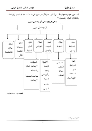 ‫البيئي‬ ‫لمتحميل‬ ‫ي‬
‫النظر‬ ‫اإلطار‬ ‫األول‬ ‫الفصل‬
5
7
-
‫التكنولوجية‬ ‫امل‬‫و‬‫ع‬ ‫تحميل‬
:
‫اإلبداعات‬‫و‬ ‫التجديد‬ ‫خاصة‬ ،‫الصناعة‬ ‫في‬ ‫ة‬
‫ر‬‫مؤث‬ ‫تقنية‬ ‫أو‬ ‫عممية‬ ‫أساليب‬ ‫من‬
‫المحتممة‬‫و‬ ‫الحالية‬ ‫ات‬
‫ر‬‫االبتكا‬‫و‬
.
10
‫رقم‬ ‫الشكل‬
(
1
)
‫البيئي‬ ‫التحميل‬ ‫اع‬‫و‬‫أن‬ ‫التالي‬
‫المصدر‬
:
‫الطالبتين‬ ‫إعداد‬ ‫من‬
10
‫ص‬ ،‫ادلرجع‬ ‫نفس‬
:
120
.
‫البيئي‬ ‫التحميل‬ ‫اع‬‫و‬‫أن‬
‫تحميل‬
‫الصناعة‬
‫السوق‬‫و‬
‫تحميل‬
‫المنافسة‬
‫تحميل‬
‫السياسة‬
‫انين‬‫و‬‫الق‬‫و‬
‫تحميل‬
‫اجتماعي‬
‫تحميل‬
‫ارد‬‫و‬‫الم‬
‫ية‬‫ر‬‫البش‬
‫تحميل‬
‫معطيات‬
‫االقتصاد‬
‫الكمي‬
‫تحميل‬
‫ام‬‫و‬‫ع‬
‫ل‬
‫التكنولوجية‬
-
‫أبعاد‬
‫الصناعة‬
‫؛‬
-
‫نمو‬
‫الصناعة‬
‫؛‬
-
‫السوق‬ ‫قوى‬
.
-
‫خصائص‬
‫المنافس؛‬
-
‫ات‬
‫ز‬‫مي‬
‫المنافس‬
.
-
‫األنشطة‬
‫القانونية‬
‫النظم‬‫و‬
‫في‬ ‫ىا‬
‫وتأثير‬
‫السوق‬
‫؛‬
-
‫النشاط‬
‫السياسي‬
.
-
-
‫المعطيات‬
‫الحالية‬ ‫االجتماعية‬
‫المحتممة؛‬‫و‬
‫المصمحة‬ ‫جماعات‬
‫االجتماعية‬
.
 