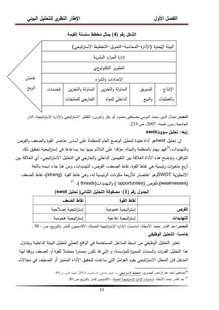 ‫البيئي‬ ‫لمتحميل‬ ‫ي‬
‫النظر‬ ‫اإلطار‬ ‫األول‬ ‫الفصل‬
12
‫رقم‬ ‫الشكل‬
(
4
)
‫القيمة‬ ‫سمسمة‬ ‫مخطط‬ ‫يمثل‬
‫المصدر‬
:
‫الدار‬ ،‫اتيجية‬
‫ر‬‫اإلست‬ ‫ة‬
‫ر‬‫اإلدا‬‫و‬ ‫اتيجي‬
‫ر‬‫االست‬ ‫التفكير‬ ،‫وآخرون‬ ‫بكر‬ ‫أبو‬ ‫محمود‬ ‫مصطفى‬،‫المرسي‬ ‫محمد‬ ‫الدين‬ ‫جمال‬
،‫طبعة‬ ‫بدون‬ ،‫الجامعية‬
2007
‫ص‬ ،
:
233
.
‫ابعا‬
‫ر‬
:
‫سووت‬ ‫تحميل‬
swot
‫تحميل‬ ‫إن‬
swot
‫الفرص‬‫و‬ ‫الضعف‬‫و‬ ‫القوة‬ ‫عناصر‬ ‫أساس‬ ‫عمى‬ ‫لممنظمة‬ ‫العام‬ ‫الوضع‬ ‫لتحميل‬ ‫مفيدة‬ ‫أداة‬ ‫ىو‬
،‫التيديدات‬‫و‬
26
‫ذلك‬ ‫تحقيق‬ ‫اتيجية‬
‫ر‬‫إست‬ ‫في‬ ‫يساعدىا‬ ‫بما‬ ‫بينيا‬ ‫التالئم‬ ‫عمى‬ ‫مؤكدا‬ ،‫البيئة‬‫و‬ ‫بالمنظمة‬ ‫ييتم‬ ‫فيو‬
‫بين‬ ‫العالقة‬ ‫أي‬ ،‫اتيجي‬
‫ر‬‫االست‬ ‫التحميل‬ ‫في‬ ‫الخارجي‬‫و‬ ‫الداخمي‬ ‫التقييمين‬ ‫بين‬ ‫العالقة‬ ‫األداة‬ ‫ىذه‬ ‫وتوضح‬ ،‫افق‬‫و‬‫الت‬
‫بالمغة‬ ‫اسمو‬ ‫جاء‬ ‫ىنا‬ ‫ومن‬ ،‫التيديدات‬ ،‫الفرص‬ ،‫الضعف‬ ‫نقاط‬ ،‫القوة‬ ‫نقاط‬ ‫ىي‬ ‫ئيسية‬‫ر‬ ‫ات‬
‫ر‬‫متغي‬ ‫بع‬‫ر‬‫أ‬
‫ية‬‫ز‬‫االنجمي‬
SWOT
‫القوة‬ ‫نقاط‬ ‫وىي‬ ،‫لو‬ ‫ئيسية‬‫ر‬‫ال‬ ‫مكونات‬ ‫بعة‬‫ر‬‫لأل‬ ‫اختصار‬ ‫وىو‬
strang)
)
‫الضعف‬ ‫نقاط‬ ،
weaknesses)
)
‫الفرص‬،
opportunites)
)
‫التيديدات‬‫و‬
( threats)
.
27
‫رقم‬ ‫الجدول‬
(
1
)
:
‫الثنائي‬ ‫التحميل‬ ‫مصفوفة‬
(
‫تحميل‬
swot
)
‫القوة‬ ‫نقاط‬
‫الضعف‬ ‫نقاط‬
‫الفرص‬
‫ىجومية‬ ‫اتيجية‬
‫ر‬‫إست‬
‫إصالحية‬ ‫اتيجية‬
‫ر‬‫إست‬
‫التيديدات‬
‫دفاعية‬ ‫اتيجية‬
‫ر‬‫إست‬
‫ىجومية‬ ‫اتيجية‬
‫ر‬‫إست‬
‫المصدر‬
:
‫ص‬ ،‫يع‬‫ز‬‫التو‬‫و‬ ‫لمنشر‬ ‫األكاديميون‬ ،‫الحديثة‬ ‫اتيجية‬
‫ر‬‫اإلست‬ ‫ة‬
‫ر‬‫اإلدا‬ ‫أساسيات‬ ،‫األسطة‬ ‫محمد‬ ‫القادر‬ ‫عبد‬
:
50
.
‫خامسا‬
:
‫الوظيفي‬ ‫التحميل‬
‫ويتناول‬ ‫الداخمية‬ ‫البيئة‬ ‫لتحميل‬ ‫العممي‬ ‫اقع‬‫و‬‫ال‬ ‫في‬ ‫المستخدمة‬ ‫المداخل‬ ‫ابسط‬ ‫من‬ ‫الوظيفي‬ ‫التحميل‬ ‫تعتبر‬
‫ليذا‬ ‫ووفقا‬ ‫الضعف‬ ‫أو‬ ‫لمقوة‬ ‫محتمال‬ ‫ا‬
‫ر‬‫مصد‬ ‫تكون‬ ‫قد‬ ‫التي‬ ‫و‬ ،‫لممؤسسة‬ ‫ة‬
‫ز‬‫الممي‬ ‫السمات‬‫و‬ ‫ات‬
‫ر‬‫القد‬ ‫التحميل‬ ‫ىذا‬
‫مجاالت‬ ‫في‬ ‫الضعيف‬ ‫أو‬ ‫المتميز‬ ‫األداء‬ ‫لتحقيق‬ ‫ساعدت‬ ‫التي‬ ‫امل‬‫و‬‫الع‬ ‫يقوم‬ ‫اتيجي‬
‫ر‬‫االست‬ ‫المحمل‬ ‫فإن‬ ‫المدخل‬
26
،‫المصري‬ ‫الرحمن‬ ‫عبد‬ ‫أحمد‬ ‫مصطفى‬
،‫اتيجي‬‫ر‬‫االست‬ ‫التخطيط‬
،‫ية‬‫ر‬‫االسكند‬ ،‫اجلامعي‬ ‫التعليم‬ ‫دار‬
2015
‫ص‬ ،‫األوىل‬ ‫الطبعة‬ ،
:
89
.
27
،‫األسطة‬ ‫محمد‬ ‫القادر‬ ‫عبد‬
‫الحديثة‬ ‫اتيجية‬
‫ر‬‫اإلست‬ ‫ة‬
‫ر‬‫اإلدا‬ ‫أساسيات‬
‫ص‬ ،‫يع‬‫ز‬‫التو‬‫و‬ ‫لمنشر‬ ‫األكاديميون‬ ،
:
50
.
‫ال‬ ‫البيئة‬
‫تحتية‬
(
‫ة‬
‫ر‬‫اإلدا‬
-
‫المحاسبة‬
-
‫التمويل‬
-
‫اتيجي‬
‫ر‬‫االست‬ ‫التخطيط‬
)
‫ية‬‫ر‬‫البش‬ ‫ارد‬‫و‬‫الم‬ ‫ة‬
‫ر‬‫إدا‬
‫ج‬
‫التكنولو‬ ‫التطوير‬
‫ي‬
‫اء‬
‫ر‬‫الش‬‫و‬ ‫اإلمدادات‬
‫ين‬‫ز‬‫التخ‬‫و‬ ‫المناولة‬
‫لممنتجات‬ ‫الخارجي‬
‫التامة‬
‫ين‬‫ز‬‫التخ‬‫و‬ ‫المناولة‬
‫اد‬‫و‬‫لمم‬ ‫الداخمي‬
‫التسويق‬
‫البيع‬‫و‬
‫اإلنتاج‬
‫العمميات‬‫و‬
‫ىامش‬
‫بح‬‫ر‬‫ال‬ ‫ا‬
‫لخدمات‬
 