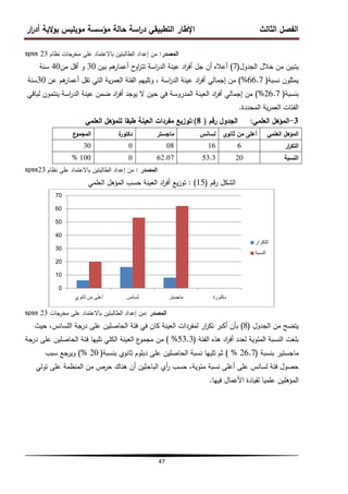‫ار‬
‫ر‬‫أد‬ ‫الية‬‫و‬‫ب‬ ‫موبميس‬ ‫مؤسسة‬ ‫حالة‬ ‫اسة‬
‫ر‬‫د‬ ‫التطبيقي‬ ‫اإلطار‬ ‫الثالث‬ ‫الفصل‬
47
‫المصدر‬
:
‫نظام‬ ‫مخرجات‬ ‫عمى‬ ‫باالعتماد‬ ‫الطالبتين‬ ‫إعداد‬ ‫من‬
spss 23
‫الجدول‬ ‫خالل‬ ‫من‬ ‫يتبين‬
(
7
)
‫بين‬ ‫ىم‬
‫أعمار‬ ‫ح‬
‫او‬
‫ر‬‫تت‬ ‫اسة‬
‫ر‬‫الد‬ ‫عينة‬ ‫اد‬
‫ر‬‫أف‬ ‫جل‬ ‫أن‬ ‫أعاله‬
30
‫من‬ ‫أقل‬ ‫و‬
40
‫سنة‬
‫نسبة‬ ‫يمثمون‬
(
66.7
%
)
‫عن‬ ‫ىم‬
‫أعمار‬ ‫تقل‬ ‫التي‬ ‫ية‬‫ر‬‫العم‬ ‫الفئة‬ ‫وتمييم‬ ، ‫اسة‬
‫ر‬‫الد‬ ‫عينة‬ ‫اد‬
‫ر‬‫أف‬ ‫إجمالي‬ ‫من‬
30
‫سنة‬
‫بنسبة‬
(
26.7
%
)
‫لباقي‬ ‫ينتمون‬ ‫اسة‬
‫ر‬‫الد‬ ‫عينة‬ ‫ضمن‬ ‫اد‬
‫ر‬‫أف‬ ‫يوجد‬ ‫ال‬ ‫حين‬ ‫في‬ ‫المدروسة‬ ‫العينة‬ ‫اد‬
‫ر‬‫أف‬ ‫إجمالي‬ ‫من‬
‫المحددة‬ ‫ية‬‫ر‬‫العم‬ ‫الفئات‬
.
3
-
‫العممي‬ ‫المؤىل‬
:
‫رقم‬ ‫الجدول‬
(
8
)
:
‫العممي‬ ‫لممؤىل‬ ‫طبقا‬ ‫العينة‬ ‫مفردات‬ ‫توزيع‬
‫العممي‬ ‫المؤىل‬
‫ثانوي‬ ‫من‬ ‫أعمى‬
‫لسانس‬
‫ماجستر‬
‫ة‬
‫دكتور‬
‫ع‬
‫المجمو‬
‫ار‬
‫ر‬‫التك‬
6
16
08
0
30
‫النسبة‬
20
53.3
62.07
0
100
%
‫المصدر‬
:
‫نظام‬ ‫عمى‬ ‫باالعتماد‬ ‫الطالبتين‬ ‫إعداد‬ ‫من‬
23
spss
‫قم‬‫ر‬ ‫الشكل‬
(
15
)
:
‫العممي‬ ‫المؤىل‬ ‫حسب‬ ‫العينة‬ ‫اد‬
‫ر‬‫أف‬ ‫يع‬‫ز‬‫تو‬
‫المصدر‬
:
‫مخرجات‬ ‫عمى‬ ‫باالعتماد‬ ‫الطالبتين‬ ‫إعداد‬ ‫من‬
23
spss
‫الجدول‬ ‫من‬ ‫يتضح‬
(
8
)
‫حيث‬ ،‫المسانس‬ ‫درجة‬ ‫عمى‬ ‫الحاصمين‬ ‫فئة‬ ‫في‬ ‫كان‬ ‫العينة‬ ‫لمفردات‬ ‫ار‬
‫ر‬‫تك‬ ‫أكبر‬ ‫بأن‬
‫الفئة‬ ‫ىذه‬ ‫اد‬
‫ر‬‫أف‬ ‫لعدد‬ ‫المئوية‬ ‫النسبة‬ ‫بمغت‬
(
53.3
%
)
‫درجة‬ ‫عمى‬ ‫الحاصمين‬ ‫فئة‬ ‫تمييا‬ ‫الكمي‬ ‫العينة‬ ‫ع‬
‫مجمو‬ ‫من‬
‫بنسبة‬ ‫ماجستير‬
(
26.7
%
)
‫بنسبة‬ ‫ثانوي‬ ‫دبموم‬ ‫عمى‬ ‫الحاصمين‬ ‫نسبة‬ ‫تمييا‬ ‫ثم‬
(
20
%
)
‫سبب‬ ‫ويرجع‬
‫تولي‬ ‫عمى‬ ‫المنظمة‬ ‫من‬ ‫حرص‬ ‫ىناك‬ ‫أن‬ ‫الباحثين‬ ‫أي‬
‫ر‬ ‫حسب‬ ،‫مئوية‬ ‫نسبة‬ ‫أعمى‬ ‫عمى‬ ‫لسانس‬ ‫فئة‬ ‫حصول‬
‫فييا‬ ‫األعمال‬ ‫لقيادة‬ ‫عمميا‬ ‫المؤىمين‬
.
0
10
20
30
40
50
60
70
‫ثانوي‬ ‫من‬ ‫أعلى‬ ‫لسانس‬ ‫ماجستر‬ ‫دكتورة‬
‫التكرار‬
‫النسبة‬
 