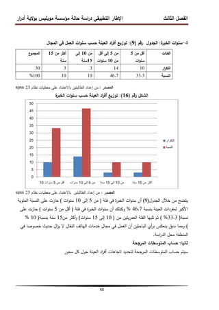 ‫ار‬
‫ر‬‫أد‬ ‫الية‬‫و‬‫ب‬ ‫موبميس‬ ‫مؤسسة‬ ‫حالة‬ ‫اسة‬
‫ر‬‫د‬ ‫التطبيقي‬ ‫اإلطار‬ ‫الثالث‬ ‫الفصل‬
48
4
-
‫ة‬
‫الخبر‬ ‫ات‬‫و‬‫سن‬
:
‫رقم‬ ‫الجدول‬
(
9
)
:
‫المجال‬ ‫في‬ ‫العمل‬ ‫ات‬‫و‬‫سن‬ ‫حسب‬ ‫العينة‬ ‫اد‬
‫ر‬‫أف‬ ‫توزيع‬
‫المصدر‬
:
‫نظام‬ ‫معطيات‬ ‫عمى‬ ‫باالعتماد‬ ‫الطالبتين‬ ‫إعداد‬ ‫من‬
spss 23
‫رقم‬ ‫الشكل‬
(
16
)
:
‫ة‬
‫الخبر‬ ‫ات‬‫و‬‫سن‬ ‫حسب‬ ‫العينة‬ ‫اد‬
‫ر‬‫أف‬ ‫توزيع‬
‫المصدر‬
:
‫نظام‬ ‫معطيات‬ ‫عمى‬ ‫باالعتماد‬ ‫الطالبتين‬ ‫إعداد‬ ‫من‬
spss 23
‫الجدول‬ ‫خالل‬ ‫من‬ ‫يتضح‬
(
9
)
‫فئة‬ ‫في‬ ‫ة‬
‫ر‬‫الخب‬ ‫ات‬‫و‬‫سن‬ ‫أن‬
)
‫من‬
5
‫إلى‬
10
‫ات‬‫و‬‫سن‬
)
‫المئوية‬ ‫النسبة‬ ‫عمى‬ ‫حازت‬
‫بنسبة‬ ‫العينة‬ ‫لمفردات‬ ‫األكبر‬
46.7
%
‫فئة‬ ‫في‬ ‫ة‬
‫ر‬‫الخب‬ ‫ات‬‫و‬‫سن‬ ‫أن‬ ‫وكذلك‬
(
‫من‬ ‫أقل‬
5
‫ات‬‫و‬‫سن‬
)
‫عمى‬ ‫حازت‬
‫نسبة‬
(
33.3
%
)
‫من‬ ‫يتين‬‫ر‬‫العم‬ ‫الفئة‬ ‫تمييا‬ ‫ثم‬
(
10
‫إلى‬
15
‫ات‬‫و‬‫سن‬
)
‫من‬ ‫أكثر‬‫و‬
15
‫بنسبة‬ ‫سنة‬
(
10
%
)
.
‫في‬ ‫خصوصا‬ ‫حديث‬ ‫ال‬
‫ز‬‫ي‬ ‫ال‬ ‫النقال‬ ‫الياتف‬ ‫خدمات‬ ‫مجال‬ ‫في‬ ‫العمل‬ ‫أن‬ ‫الباحثين‬ ‫أي‬
‫ر‬‫ب‬ ‫ينعكس‬ ‫سبق‬ ‫ومما‬
‫اسة‬
‫ر‬‫الد‬ ‫محل‬ ‫المنطقة‬
.
‫ثانيا‬
:
‫المرجحة‬ ‫المتوسطات‬ ‫حساب‬
‫محور‬ ‫كل‬ ‫حول‬ ‫العينة‬ ‫اد‬
‫ر‬‫أف‬ ‫اتجاىات‬ ‫لتحديد‬ ‫المرجحة‬ ‫المتوسطات‬ ‫حساب‬ ‫سيتم‬
0
5
10
15
20
25
30
35
40
45
50
‫من‬ ‫أقل‬
5
‫سنوات‬
10 ‫من‬
5
‫إلى‬
10
‫سنوات‬ ‫من‬
10
‫إلى‬
15
‫سنة‬ ‫من‬ ‫أكثر‬
15
‫سنة‬
‫التكرار‬
‫النسبة‬
‫الفئات‬
‫من‬ ‫أقل‬
5
‫ات‬‫و‬‫سن‬
‫من‬
5
‫أقل‬ ‫إلى‬
‫من‬
10
‫ات‬‫و‬‫سن‬
‫من‬
10
‫إلى‬
15
‫سنة‬
‫من‬ ‫أكثر‬
15
‫سنة‬
‫ع‬
‫المجمو‬
‫ار‬
‫ر‬‫التك‬
10
14
3
3
30
‫النسبة‬
33.3
46.7
10
10
100
%
 