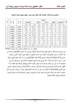 ‫ار‬
‫ر‬‫أد‬ ‫الية‬‫و‬‫ب‬ ‫موبميس‬ ‫مؤسسة‬ ‫حالة‬ ‫اسة‬
‫ر‬‫د‬ ‫التطبيقي‬ ‫اإلطار‬ ‫الثالث‬ ‫الفصل‬
49
1
/
‫رقم‬ ‫الجدول‬
(
10
)
:
‫الداخمية‬ ‫البيئة‬ ‫بتحميل‬ ‫متعمق‬ ‫محور‬ ‫حول‬ ‫العينة‬ ‫اد‬
‫ر‬‫أف‬ ‫اتجاىات‬
‫المصدر‬
:
‫مخرجات‬ ‫عمى‬ ‫باالعتماد‬ ‫الطالبتين‬ ‫إعداد‬ ‫من‬
23
SPSS
‫قم‬‫ر‬ ‫الجدول‬ ‫يبين‬
(
10
)
‫المحور‬ ‫ىذا‬ ‫وتضمن‬ ‫لممنظمة‬ ‫الداخمية‬ ‫البيئة‬ ‫تحميل‬ ‫نتائج‬
(
09
)
‫من‬ ‫وكانت‬ ‫ات‬
‫ر‬‫فق‬
(
1
-
9
)
‫قم‬‫ر‬ ‫الممحق‬ ‫في‬ ‫جاء‬ ‫كما‬
(
42
)
‫تين‬‫ر‬‫الفق‬ ‫جاءت‬ ‫حيث‬ ،
(
1
)
،
(
2
)
‫بمتوسط‬ ‫األولى‬ ‫تبة‬‫ر‬‫الم‬ ‫في‬
‫حسابي‬
(
4.53
)
،
(
4.20
)
‫ي‬
‫معيار‬ ‫اف‬
‫ر‬‫انح‬‫و‬
(
0.507
)
‫و‬
(
0.88
)
‫بشكل‬ ‫يتفقون‬ ‫العينة‬ ‫اد‬
‫ر‬‫أف‬ ‫اء‬
‫ر‬‫آ‬ ‫أن‬ ‫بمعنى‬
‫بيع‬ ‫عمى‬ ‫تيا‬‫ر‬‫قد‬ ‫من‬ ‫يد‬‫ز‬‫ت‬ ‫إعالنية‬ ‫اتيجية‬
‫ر‬‫إست‬ ‫وتتبع‬ ‫متعددة‬ ‫يع‬‫ز‬‫تو‬ ‫منافذ‬ ‫تمتمك‬ ‫المؤسسة‬ ‫أن‬ ‫حول‬ ‫كبير‬
‫الخماسي‬ ‫ليكرت‬ ‫مقياس‬ ‫حسب‬ ‫متوسط‬ ‫خالل‬ ‫من‬ ‫يبرز‬ ‫ما‬ ‫ىذا‬ ‫منتجاتيا‬
(
‫بشدة‬ ‫افق‬‫و‬‫م‬
)
‫ات‬
‫ر‬‫الفق‬ ‫تمييا‬ ،
(
3
-
9
)
‫حسابي‬ ‫بمتوسط‬ ‫الثانية‬ ‫تبة‬‫ر‬‫الم‬ ‫في‬
(
4.13
)
‫و‬ ‫متوسط‬ ‫كأعمى‬
(
3.67
)
‫ي‬
‫معيار‬ ‫اف‬
‫ر‬‫انح‬‫و‬ ‫متوسط‬ ‫كأدنى‬
‫الي‬‫و‬‫الت‬ ‫عمى‬
(
0.860
)
،
(
1.212
)
‫تمتاز‬ ‫المؤسسة‬ ‫منتجات‬ ‫أن‬ ‫حول‬ ‫يتفقون‬ ‫العينة‬ ‫اد‬
‫ر‬‫أف‬ ‫اء‬
‫ر‬‫آ‬ ‫أن‬ ‫عمى‬ ‫يدل‬ ‫مما‬
‫ة‬
‫ر‬‫المشو‬ ‫تقديم‬ ‫بعد‬ ‫وذلك‬ ‫منتجاتيا‬ ‫تطوير‬ ‫في‬ ‫التسويق‬ ‫بحوث‬ ‫تعتمد‬ ‫كما‬ ‫داخمي‬ ‫نظام‬ ‫عمى‬ ‫تعتمد‬ ‫و‬ ‫بالجودة‬
‫إنتاجية‬ ‫بطاقة‬ ‫ىا‬
‫امتياز‬‫و‬ ‫لعمالئيا‬
.
‫ات‬
‫ر‬
‫الفق‬
‫االتجاىات‬
‫المتوسط‬
‫المرجح‬
‫اف‬
‫ر‬
‫االنح‬
‫ي‬
‫المعيار‬
‫تيب‬
‫ر‬
‫الت‬
‫بشدة‬ ‫افق‬‫و‬‫أ‬ ‫ال‬
‫افق‬‫و‬‫أ‬ ‫ال‬
‫محايد‬
‫افق‬‫و‬‫أ‬
‫بشدة‬ ‫افق‬‫و‬‫أ‬
‫ت‬
%
‫ت‬
%
‫ت‬
%
‫ت‬
%
‫ت‬
%
‫م‬
1
1
3.3
3
10
2
6.7
20
66.7
4
13.3
4.5333
0.50742
1
‫م‬
2
2
6.7
5
16.7
3
10
14
46.7
6
20
4.2000
.88668
0
2
‫م‬
3
3
10
0
0
2
6.7
16
53.5
9
30
4.1333
.86037
0
3
‫م‬
4
1
3.3
1
3.3
0
0
19
63.3
9
30
3.9481
.45554
0
4
‫م‬
5
0
0
0
0
0
0
14
46.7
16
53.3
3.9333
1.14269
5
‫م‬
6
2
6.7
2
6.7
5
16.7
12
40
9
30
3.9333
1.08066
6
‫م‬
7
2
6.7
1
3.3
3
10
15
50
9
30
3.8000
1.15669
7
‫م‬
8
0
0
3
10
0
0
15
50
12
40
3.7667
.93526
0
8
‫م‬
9
0
0
9
30
1
3.3
11
36.7
9
30
3.6667
1.21296
9
∑
11
36.7
24
80
16
53.4
136
453.6
83
276.6
3.5667
1.19434
 