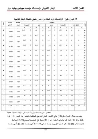 ‫ار‬
‫ر‬‫أد‬ ‫الية‬‫و‬‫ب‬ ‫موبميس‬ ‫مؤسسة‬ ‫حالة‬ ‫اسة‬
‫ر‬‫د‬ ‫التطبيقي‬ ‫اإلطار‬ ‫الثالث‬ ‫الفصل‬
50
2
/
‫رقم‬ ‫الجدول‬
(
11
)
:
‫الخارجية‬ ‫البيئة‬ ‫بالتحميل‬ ‫متعمق‬ ‫محور‬ ‫حول‬ ‫العينة‬ ‫اد‬
‫ر‬‫أف‬ ‫اتجاىات‬
‫الترتي‬
‫ب‬
‫اف‬
‫ر‬‫االنح‬
‫ي‬
‫المعيار‬
‫المتوسط‬
‫المرجح‬
‫االتجاىات‬
‫ات‬
‫ر‬
‫الفق‬
‫بشدة‬ ‫أوفق‬ ‫أوفق‬ ‫محايد‬ ‫بشدة‬ ‫اوفق‬ ‫بشدة‬ ‫أوفق‬ ‫ال‬
- - % ‫ت‬ % ‫ت‬ % ‫ت‬ % ‫ت‬ % ‫ت‬
1
0.885 4.10
23.3 7 40 12 23.3 7 13.3 4 0 0 ‫ف‬
1
2
1.017 4.00
33.3 10 46.7 14 10 3 6.7 2 3.3 1 ‫ف‬
2
3
1.066 3.97
16.7 5 70 21 3.3 1 10 3 0 0 ‫ف‬
3
4
0.785 3.93
23.3 7 50.5 15 13.3 4 13.3 4 0 0 ‫ف‬
4
5
0.885 3.90
20 6 60 18 13.3 4 3.3 1 3.3 1 ‫ف‬
5
6
0.803 3.90
30 9 53.3 16 6.7 2 3.3 1 6.7 2 ‫ف‬
6
6
0.950 3.83
13.3 4 73.3 22 6.7 2 3.3 1 3.3 1 ‫ف‬
7
7
0.874 3.83
20 6 50 15 26.7 8 0 0 3.3 1 ‫ف‬
8
8
0.980 3.73
13.3 4 46.7 14 36.7 11 3.3 1 0 0 ‫ف‬
9
9
0.750 3.70
3.3 1 23.3 7 26.7 8 40 12 6.7 2 ‫ف‬
10
10
0.997 3.20
3.3 1 43.3 13 30 9 16.7 5 6.7 2 ‫ف‬
11
11
1.125 3.14
6.7 2 30 9 20 6 36.7 11 6.7 2 ‫ف‬
12
12
1.311 3.07
20 6 20 6 13.3 4 40 12 6.7 2 ‫ف‬
13
13
1.112 2.93
30 9 60 18 3.3 1 3.3 1 3.3 1 ‫ف‬
14
14
1.006 2.77
3.3 1 43.3 13 26.7 8 10 3 13.3 4 ‫ف‬
15
- 15.526 57.73 259.8 78 710.4 213 260 74 203.2 61 63.3 19 ∑
Spss 23 ‫المصدر‬
:
‫نظام‬ ‫مخرجات‬ ‫عمى‬ ‫باالعتماد‬ ‫الطالبتين‬ ‫إعداد‬ ‫من‬
‫ي‬
‫قم‬‫ر‬ ‫الجدول‬ ‫خالل‬ ‫من‬ ‫تبين‬
(
11
)
‫المحور‬ ‫ىذا‬ ‫وتضمن‬ ‫لممنظمة‬ ‫الخارجي‬ ‫البيئي‬ ‫التحميل‬ ‫نتائج‬
(
15
)
‫ة‬
‫ر‬‫فق‬
‫من‬ ‫وكانت‬
(
10
-
25
)
‫قم‬‫ر‬ ‫الممحق‬ ‫في‬ ‫جاء‬ ‫كما‬
(
43
)
‫الحسابي‬ ‫المتوسط‬ ‫بمغ‬ ‫حيث‬،
(
57.73
)
‫وجاءت‬
‫التالية‬ ‫ات‬
‫ر‬‫الفق‬
(
1
)
،
(
10
)
‫حسابي‬ ‫بمتوسط‬ ‫األولى‬ ‫تبة‬‫ر‬‫الم‬ ‫في‬
(
4.10
)
‫متوسط‬ ‫كأعمى‬
(
3.70
)
‫متوسط‬ ‫كأدنى‬
 