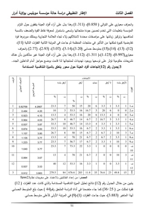‫ار‬
‫ر‬‫أد‬ ‫الية‬‫و‬‫ب‬ ‫موبميس‬ ‫مؤسسة‬ ‫حالة‬ ‫اسة‬
‫ر‬‫د‬ ‫التطبيقي‬ ‫اإلطار‬ ‫الثالث‬ ‫الفصل‬
51
‫الي‬‫و‬‫الت‬ ‫عمى‬ ‫ي‬
‫معيار‬ ‫اف‬
‫ر‬‫انح‬‫و‬
(
0.850
)
،
(
1.311
)
‫ام‬
‫ز‬‫الت‬ ‫حول‬ ‫يتفقون‬ ‫العينة‬ ‫اد‬
‫ر‬‫أف‬ ‫اء‬
‫ر‬‫آ‬ ‫عمى‬ ‫يدل‬ ‫وىذا‬
‫بالنسبة‬ ‫الضعف‬‫و‬ ‫القوة‬ ‫نقاط‬ ‫فة‬‫ر‬‫لمع‬ ‫ار‬
‫ر‬‫باستم‬ ‫وتسعى‬ ‫منتجاتيا‬ ‫جودة‬ ‫تحسين‬ ‫تخدم‬ ‫التي‬ ‫بتعميمات‬ ‫المؤسسة‬
‫قوة‬ ‫موردوىا‬ ‫ويمتمك‬ ‫ية‬‫ر‬‫التجا‬ ‫العالمة‬ ‫تجاه‬ ‫الء‬
‫و‬ ‫المتالكيم‬ ‫محددة‬ ‫اصفات‬‫و‬‫م‬ ‫عمى‬ ‫بائنيا‬‫ز‬ ‫وتركيز‬ ‫لمنافسييا‬
‫التالية‬ ‫ات‬
‫ر‬‫الفق‬ ‫الثانية‬ ‫تبة‬‫ر‬‫الم‬ ‫في‬ ‫جاءت‬ ‫ثم‬ ‫المنظمة‬ ‫منتجات‬ ‫في‬ ‫التأثير‬ ‫من‬ ‫تمكنيا‬ ‫ة‬
‫ر‬‫كبي‬ ‫تفاوضية‬
(
11
)
،
(
12
)
،
(
13
)
،
(
14
)
،
(
15
)
‫حسابي‬ ‫بمتوسط‬
(
3.20
)
،
(
3.14
)
،
(
3.07
)
،
(
2.93
)
،
(
2.77
)
‫اف‬
‫ر‬‫انح‬‫و‬
‫ي‬
‫معيار‬
(
0.997
)
،
(
1.125
)
،
(
1.311
)
،
(
1.112
)
‫ىناك‬ ‫بأن‬ ‫متأكدين‬ ‫غير‬ ‫العينة‬ ‫اد‬
‫ر‬‫أف‬ ‫اء‬
‫ر‬‫أ‬ ‫عمى‬ ‫يدل‬ ‫وىذا‬
‫الجدد‬ ‫الداخمين‬ ‫أمام‬ ‫اجز‬‫و‬‫ح‬ ‫بوضع‬ ‫قامت‬ ‫لذا‬ ‫لمنتجاتيا‬ ‫تيديدات‬ ‫ووجود‬ ‫توسعيا‬ ‫عمى‬ ‫تؤثر‬ ‫حكومية‬ ‫يعات‬‫ر‬‫تش‬
.
/
‫رقم‬ ‫جدول‬
(
12
)
‫المستدامة‬ ‫التنافسية‬ ‫ة‬
‫بالميز‬ ‫يتعمق‬ ‫محور‬ ‫حول‬ ‫العينة‬ ‫اد‬
‫ر‬‫أف‬ ‫اتجاىات‬ 3
‫تيب‬
‫ر‬
‫الت‬
‫ي‬
‫المعيار‬
‫اف‬
‫ر‬
‫االنح‬
‫المترجح‬
‫المتوسط‬
‫االتجاىات‬
‫ات‬
‫ر‬
‫الفق‬
‫أوفق‬
‫بشدة‬ ‫أوفق‬ ‫محايد‬ ‫ال‬
‫أوفق‬ ‫بشدة‬ ‫الأوفق‬
% ‫ت‬
%
‫ت‬ % ‫ت‬ % ‫ت‬ % ‫ت‬
1 0.82768 4.2667 23.3 7 50 15 20 6 3.3 1 3.3 1 ‫ف‬
1
2 0.484 4.20 10 3 53.3 16 16.7 5 20 6 0 0 ‫ف‬
2
3 0.923 4.10 13.3 4 53.3 16 20 6 13.3 4 0 0 ‫ف‬
3
4 0.964 4.03 26.7 8 46.7 14 6.7 2 16.7 5 3.3 1 ‫ف‬
4
5 0.937 3.87 33.3 10 46.7 14 13.3 4 3.3 1 3.3 1 ‫ف‬
5
6 0.874 3.83 33.3 10 53.3 16 6.7 2 3.3 1 3.3 1 ‫ف‬
6
7 1.157 3.80 26.7 8 50 15 6.7 2 6.7 2 10 3 ‫ف‬
7
8 1.135 3.77 13.3 4 70 21 6.7 2 6.7 2 3.3 1 ‫ف‬
8
9 1.223 3.77 23.3 7 56.7 17 6.7 2 3.3 1 10 3 ‫ف‬
9
10
1.040 3.77
23.3 7 73.3 22 3.3 1 0 0 0 0 ‫ف‬
10
11
0.884 3.67
13 4 70 21 6.7 2 0 0 10 3 ‫ف‬
11
12
0.937 3.53
40 12 53.3 16 3.3 1 0 0 3.3 1 ‫ف‬
12
3 0.912 3.883 279.5 84 676.6 203 11.8 35 76.6 23 49.8 15 ∑
Spss23 ‫المصدر‬
:
‫نظام‬ ‫مخرجات‬ ‫عمى‬ ‫باالعتماد‬ ‫الطالبتين‬ ‫إعداد‬ ‫من‬
‫قم‬‫ر‬ ‫الجدول‬ ‫خالل‬ ‫من‬ ‫يتبين‬
(
12
)
‫ات‬
‫ر‬‫الفق‬ ‫عدد‬ ‫كانت‬ ‫الذي‬‫و‬ ‫المستدامة‬ ‫التنافسية‬ ‫ة‬
‫ز‬‫المي‬ ‫تحميل‬ ‫نتائج‬
(
12
)
‫من‬ ‫تمثمث‬ ‫ة‬
‫ر‬‫فق‬
(
25
-
36
)
‫قم‬‫ر‬ ‫الممحق‬ ‫اسة‬
‫ر‬‫الد‬ ‫أداة‬ ‫في‬ ‫متضمنا‬ ‫جاء‬ ‫كما‬
(
44
)
‫الحسابي‬ ‫المتوسط‬ ‫بمغ‬ ‫حيث‬
‫المتغير‬ ‫ليذا‬
(
3.883
)
‫ات‬
‫ر‬‫الفق‬ ‫جاءت‬ ‫حيث‬ ،
(
1
)
،
(
9
)
‫حسابي‬ ‫متوسط‬ ‫كأعمى‬ ‫األولى‬ ‫تبة‬‫ر‬‫الم‬ ‫في‬
 