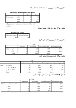 ‫قم‬‫ر‬ ‫الممحق‬
(
02
)
:
‫االحصائية‬ ‫العينة‬ ‫مشاىدات‬ ‫عدد‬ ‫يبين‬ ‫جدول‬
Récapitulatif de traitement des observations
N %
Observations Valide 29 96.7
Exclu
a
1 3.3
Total 30 100.0
a. Suppression par listebaséesurtoutes les variables de la
procédure.
‫قم‬‫ر‬ ‫الممحق‬
03
:
‫الثبات‬‫و‬ ‫الصدق‬ ‫قياس‬ ‫يبين‬ ‫جدول‬
Statistiques de fiabilité
Alpha de Cronbach Nombred'éléments
.825 40
‫قم‬‫ر‬ ‫الممحق‬
04
:
‫ع‬
‫النو‬ ‫متغير‬ ‫نتائج‬ ‫يبين‬ ‫الجدول‬
‫النوع‬
Fréquence Pourcentage Pourcentagevalide Pourcentagecumulé
Valide ‫ذكر‬ 23 76.7 76.7 76.7
‫أنثى‬ 7 23.3 23.3 100.0
Total 30 100.0 100.0
‫قم‬‫ر‬ ‫الممحق‬
05
:
‫العمر‬ ‫متغير‬ ‫نتائج‬ ‫يبين‬ ‫الجدول‬
‫العمر‬
Fréquence Pourcentage Pourcentagevalide Pourcentagecumulé
Valide ‫أقل‬
‫من‬ 30‫سنة‬ 8 26.7 26.7 26.7
‫من‬ 30 ‫إلى‬
‫أقل‬
‫من‬ 40 ‫سنة‬ 20 66.7 66.7 93.3
‫من‬ 40 ‫إلى‬
‫أقل‬
‫من‬ 50 ‫سنة‬ 2 6.7 6.7 100.0
Total 30 100.0 100.0
‫قم‬‫ر‬ ‫الممحق‬
06
:
‫العممي‬ ‫المؤىل‬ ‫متغير‬ ‫نتائج‬ ‫يبين‬ ‫الجدول‬
‫العلمي‬ ‫المإهل‬
Fréquence Pourcentage Pourcentagevalide Pourcentagecumulé
Valide ‫أعلى‬
‫من‬
‫المستوى‬
‫ثانوي‬ 6 20.0 20.0 20.0
‫لٌسانس‬ 16 53.3 53.3 73.3
‫ماجستر‬ 8 26.7 26.7 100.0
Total 30 100.0 100.0
 