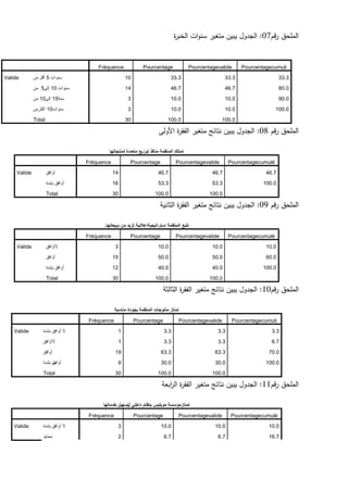 ‫قم‬‫ر‬ ‫الممحق‬
07
:
‫ة‬
‫ر‬‫الخب‬ ‫ات‬‫و‬‫سن‬ ‫متغير‬ ‫يبين‬ ‫الجدول‬
Fréquence Pourcentage Pourcentagevalide Pourcentagecumuli
Valide ‫أقل‬
‫من‬ 5 ‫سنوات‬ 10 33.3 33.3 33.3
‫من‬ 5‫إلى‬ 10 ‫سنوات‬ 14 46.7 46.7 80.0
‫من‬ 10‫إلى‬ 15‫سنة‬ 3 10.0 10.0 90.0
‫أكثرمن‬ 10‫سنوات‬ 3 10.0 10.0 100.0
Total 30 100.0 100.0
‫قم‬‫ر‬ ‫الممحق‬
08
:
‫األولى‬ ‫ة‬
‫ر‬‫الفق‬ ‫متغير‬ ‫نتائج‬ ‫يبين‬ ‫الجدول‬
‫تمتلك‬
‫المنظمة‬
‫منافذ‬
‫توزيع‬
‫متعددة‬
‫لمنتجاتها‬
Fréquence Pourcentage Pourcentagevalide Pourcentagecumulé
Valide ‫أوافق‬ 14 46.7 46.7 46.7
‫أوافق‬
‫بشدة‬ 16 53.3 53.3 100.0
Total 30 100.0 100.0
‫قم‬‫ر‬ ‫الممحق‬
09
:
‫الثانية‬ ‫ة‬
‫ر‬‫الفق‬ ‫متغير‬ ‫نتائج‬ ‫يبين‬ ‫الجدول‬
‫تتبع‬
‫المنظمة‬
‫إستراتيجيةإعالنية‬
‫تزيد‬
‫م‬ ‫من‬
‫بيعاتها‬
.
Fréquence Pourcentage Pourcentagevalide Pourcentagecumulé
Valide ‫الأوافق‬ 3 10.0 10.0 10.0
‫أوافق‬ 15 50.0 50.0 60.0
‫أوافق‬
‫بشدة‬ 12 40.0 40.0 100.0
Total 30 100.0 100.0
‫قم‬‫ر‬ ‫الممحق‬
10
:
‫الثالثة‬ ‫ة‬
‫ر‬‫الفق‬ ‫متغير‬ ‫نتائج‬ ‫يبين‬ ‫الجدول‬
‫تمتاز‬
‫منتوجات‬
‫المنظمة‬
‫بجودة‬
‫مناسبة‬
Fréquence Pourcentage Pourcentagevalide Pourcentagecumuli
Valide ‫ال‬
‫أوافق‬
‫بشدة‬ 1 3.3 3.3 3.3
‫الأوافق‬ 1 3.3 3.3 6.7
‫أوافق‬ 19 63.3 63.3 70.0
‫أواف‬
‫ق‬
‫بشدة‬ 9 30.0 30.0 100.0
Total 30 100.0 100.0
‫قم‬‫ر‬ ‫الممحق‬
11
:
‫ابعة‬
‫ر‬‫ال‬ ‫ة‬
‫ر‬‫الفق‬ ‫متغير‬ ‫نتائج‬ ‫يبين‬ ‫الجدول‬
‫تمتاز‬
‫موبليس‬ ‫مإسسة‬
‫بنظام‬
‫داخلي‬
‫ل‬
‫تسهيل‬
‫خدماتها‬
Fréquence Pourcentage Pourcentagevalide Pourcentagecumulé
Valide ‫ال‬
‫أوافق‬
‫بشدة‬ 3 10.0 10.0 10.0
‫محاٌد‬ 2 6.7 6.7 16.7
 