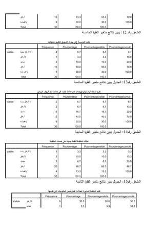 ‫أوافق‬ 16 53.3 53.3 70.0
‫أوافقبشدة‬ 9 30.0 30.0 100.0
Total 30 100.0 100.0
‫قم‬‫ر‬ ‫الممحق‬
12
:
‫الخامسة‬ ‫ة‬
‫ر‬‫الفق‬ ‫متغير‬ ‫نتائج‬ ‫يبين‬
‫تعتمد‬
‫المإسسة‬
‫ع‬
‫ب‬ ‫لى‬
‫حوث‬
‫التسويق‬
‫منتجاتها‬ ‫لتطوير‬
Fréquence Pourcentage Pourcentagevalide Pourcentagecumuli
Valide ‫ال‬
‫أوافق‬
‫بشدة‬ 2 6.7 6.7 6.7
‫الأوافق‬ 1 3.3 3.3 10.0
‫محاٌد‬ 3 10.0 10.0 20.0
‫أوافق‬ 15 50.0 50.0 70.0
‫أوافق‬
‫شدة‬ 9 30.0 30.0 100.0
Total 30 100.0 100.0
‫قم‬‫ر‬ ‫الممحق‬
13
:
‫السادسة‬ ‫ة‬
‫ر‬‫الفق‬ ‫متغير‬ ‫نتائج‬ ‫يبين‬ ‫الجدول‬
‫تقوم‬
‫المنظمة‬
‫باستبد‬
‫ال‬ ‫ال‬
‫وحدات‬
‫المباعة‬
‫إذا‬
‫كانت‬
‫غير‬
‫مالئمة‬
‫مع‬
‫ظروف‬
‫الزبائن‬
Fréquence Pourcentage Pourcentagevalide Pourcentagecumuli
Valide ‫ال‬
‫أوافق‬
‫بشدة‬ 2 6.7 6.7 6.7
‫الأوافق‬ 2 6.7 6.7 13.3
‫محاٌد‬ 5 16.7 16.7 30.0
‫أوافق‬ 12 40.0 40.0 70.0
‫أوافقبشدة‬ 9 30.0 30.0 100.0
Total 30 100.0 100.0
‫قم‬‫ر‬ ‫الممحق‬
14
:
‫السابعة‬ ‫ة‬
‫ر‬‫الفق‬ ‫متغير‬ ‫نتائج‬ ‫يبين‬ ‫الجدول‬
‫تمتلك‬
‫المنظمة‬
‫أنظمة‬
‫جديدة‬
‫على‬
‫خدمات‬
‫المنظمة‬
Fréquence Pourcentage Pourcentagevalide Pourcentagecumulé
Valide ‫ال‬
‫أوافق‬
‫بشدة‬ 1 3.3 3.3 3.3
‫الأوافق‬ 3 10.0 10.0 13.3
‫محاٌد‬ 2 6.7 6.7 20.0
‫أوافق‬ 20 66.7 66.7 86.7
‫أوافقبشدة‬ 4 13.3 13.3 100.0
Total 30 100.0 100.0
‫قم‬‫ر‬ ‫الممحق‬
15
:
‫الثامنة‬ ‫ة‬
‫ر‬‫الفق‬ ‫متغير‬ ‫نتائج‬ ‫يبين‬ ‫الجدول‬
‫تقدم‬
‫المنظمة‬
‫المشورة‬
‫لعمالئه‬
‫ا‬
‫فيما‬
‫يخص‬
‫المنتوجات‬
‫التي‬
‫تقدمها‬
.
Fréquence Pourcentage Pourcentagevalide Pourcentagecumulé
Valide ‫الأوافق‬ 9 30.0 30.0 30.0
‫محاٌد‬ 1 3.3 3.3 33.3
 