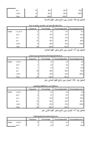 ‫أوافق‬ 11 36.7 36.7 70.0
‫أوافقبشدة‬ 9 30.0 30.0 100.0
Total 30 100.0 100.0
‫قم‬‫ر‬ ‫الممحق‬
16
:
‫التاسعة‬ ‫ة‬
‫ر‬‫الفق‬ ‫متغير‬ ‫نتائج‬ ‫يبين‬ ‫الجدول‬
‫تمتلك‬
‫المنظمة‬
‫طاقة‬
‫إنتاجية‬
‫غير‬
‫مستغلة‬
‫يمكن‬
‫استغاللها‬
‫عند‬
‫الحاجة‬
Fréquence Pourcentage Pourcentagevalide Pourcentagecumulé
Valide ‫ال‬
‫أوافق‬
‫بشدة‬ 2 6.7 6.7 6.7
‫الأوافق‬ 5 16.7 16.7 23.3
‫محاٌد‬ 3 10.0 10.0 33.3
‫أوافق‬ 14 46.7 46.7 80.0
‫أوافقبشدة‬ 6 20.0 20.0 100.0
Total 30 100.0 100.0
‫قم‬‫ر‬ ‫الممحق‬
17
:
‫ة‬
‫ر‬‫العاش‬ ‫ة‬
‫ر‬‫الفق‬ ‫متغير‬ ‫نتائج‬ ‫يبين‬ ‫الجدول‬
‫تلتزمالمنظمةتعليماتالهيئةالعامةللمواصفاتبماتخدمتحسينجودةمنتجاتها‬
.
Fréquence Pourcentage Pourcentagevalide Pourcentagecumuli
Valide ‫الأوافقبشدة‬ 1 3.3 3.3 3.3
‫الأوافق‬ 1 3.3 3.3 6.7
‫محاٌٌد‬ 1 3.3 3.3 10.0
‫أوافق‬ 18 60.0 60.0 70.0
‫أوافقبشدة‬ 9 30.0 30.0 100.0
Total 30 100.0 100.0
‫قم‬‫ر‬ ‫الممحق‬
-
16
:
‫عشر‬ ‫الحادي‬ ‫ة‬
‫ر‬‫الفق‬ ‫نتائج‬ ‫يبين‬ ‫الجدول‬
‫تسعىالمنظمةباستمرارلمعرفةنقاطقوةوضعفمنافسيها‬
.
Fréquence Pourcentage Pourcentagevalide Pourcentagecumuli
Valide ‫الأوافقبشدة‬ 1 3.3 3.3 3.3
‫الأوافق‬ 2 6.7 6.7 10.0
‫محاٌٌد‬ 3 10.0 10.0 20.0
‫أوافق‬ 14 46.7 46.7 66.7
‫أوافقبشدة‬ 10 33.3 33.3 100.0
Total 30 100.0 100.0
‫قم‬‫ر‬ ‫الممحق‬
17
:
‫عشر‬ ‫الثاني‬ ‫ة‬
‫ر‬‫الفق‬ ‫متغير‬ ‫نتائج‬ ‫يبين‬ ‫الجدول‬
‫يركزالزبائنعلىمواصفاتمحددةمتوفرةفيمنتجاتالمنظمة‬
.
Fréquence Pourcentage Pourcentagevalide Pourcentagecumuli
Valide ‫الأوافقبشدة‬ 2 6.7 6.7 6.7
‫الأوافق‬ 1 3.3 3.3 10.0
 