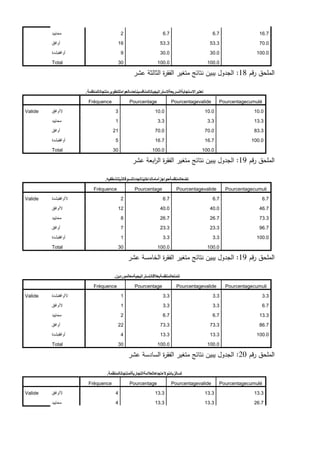 ‫محاٌٌد‬ 2 6.7 6.7 16.7
‫أوافق‬ 16 53.3 53.3 70.0
‫أوافقبشدة‬ 9 30.0 30.0 100.0
Total 30 100.0 100.0
‫قم‬‫ر‬ ‫الممحق‬
18
:
‫عشر‬ ‫الثالثة‬ ‫ة‬
‫ر‬‫الفق‬ ‫متغير‬ ‫نتائج‬ ‫يبين‬ ‫الجدول‬
‫تعتبراالستجابةالسريعةالستراتيجياتالمنافسينإحدىالعوامللتطويرمنتجاتالمنظمة‬
.
Fréquence Pourcentage Pourcentagevalide Pourcentagecumulé
Valide ‫الأوافق‬ 3 10.0 10.0 10.0
‫محاٌٌد‬ 1 3.3 3.3 13.3
‫أوافق‬ 21 70.0 70.0 83.3
‫أوافقبشدة‬ 5 16.7 16.7 100.0
Total 30 100.0 100.0
‫قم‬‫ر‬ ‫الممحق‬
19
:
‫عشر‬ ‫ابعة‬
‫ر‬‫ال‬ ‫ة‬
‫ر‬‫الفق‬ ‫متغير‬ ‫نتائج‬ ‫يبين‬ ‫الجدول‬
‫تضعالمنظمةحواجزأمامالداخلينالجددللسوقالذيتنشطفيه‬
.
Fréquence Pourcentage Pourcentagevalide Pourcentagecumuli
Valide ‫الأوافقبشدة‬ 2 6.7 6.7 6.7
‫الأوافق‬ 12 40.0 40.0 46.7
‫محاٌٌد‬ 8 26.7 26.7 73.3
‫أوافق‬ 7 23.3 23.3 96.7
‫أوافقبشدة‬ 1 3.3 3.3 100.0
Total 30 100.0 100.0
‫قم‬‫ر‬ ‫الممحق‬
19
:
‫عشر‬ ‫الخامسة‬ ‫ة‬
‫ر‬‫الفق‬ ‫متغير‬ ‫نتائج‬ ‫يبين‬ ‫الجدول‬
‫تتمتعالمنظمةبعالقاتإستراتيجيةمعالموردين‬
.
Fréquence Pourcentage Pourcentagevalide Pourcentagecumuli
Valide ‫الأوافقبشدة‬ 1 3.3 3.3 3.3
‫الأوافق‬ 1 3.3 3.3 6.7
‫محاٌٌد‬ 2 6.7 6.7 13.3
‫أوافق‬ 22 73.3 73.3 86.7
‫أوافقبشدة‬ 4 13.3 13.3 100.0
Total 30 100.0 100.0
‫قم‬‫ر‬ ‫الممحق‬
20
:
‫عشر‬ ‫السادسة‬ ‫ة‬
‫ر‬‫الفق‬ ‫متغير‬ ‫نتائج‬ ‫يبين‬ ‫الجدول‬
‫لدىالزبائنوالءتجاهالعالمةالتجاريةلمنتجاتالمنظمة‬
.
Fréquence Pourcentage Pourcentagevalide Pourcentagecumulé
Valide ‫الأوافق‬ 4 13.3 13.3 13.3
‫محاٌٌد‬ 4 13.3 13.3 26.7
 