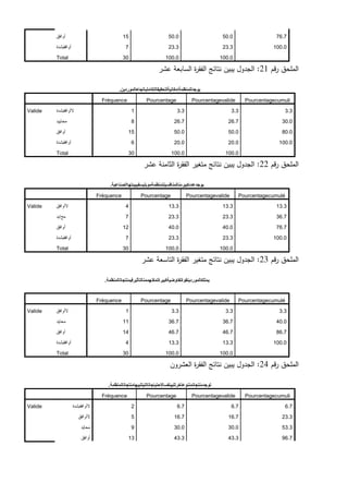 ‫أوافق‬ 15 50.0 50.0 76.7
‫أوافقبشدة‬ 7 23.3 23.3 100.0
Total 30 100.0 100.0
‫قم‬‫ر‬ ‫الممحق‬
21
:
‫عشر‬ ‫السابعة‬ ‫ة‬
‫ر‬‫الفق‬ ‫نتائج‬ ‫يبين‬ ‫الجدول‬
‫يوجدللمنظمةإمكانيةلتحقيقالتكاملباتجاهالموردين‬
.
Fréquence Pourcentage Pourcentagevalide Pourcentagecumuli
Valide ‫الأوافقبشدة‬ 1 3.3 3.3 3.3
‫محاٌٌد‬ 8 26.7 26.7 30.0
‫أوافق‬ 15 50.0 50.0 80.0
‫أوافقبشدة‬ 6 20.0 20.0 100.0
Total 30 100.0 100.0
‫قم‬‫ر‬ ‫الممحق‬
22
:
‫عشر‬ ‫الثامنة‬ ‫ة‬
‫ر‬‫الفق‬ ‫متغير‬ ‫نتائج‬ ‫يبين‬ ‫الجدول‬
‫يوجدعددكبيرمنالمنافسينلمنظمةموبليسفيبيئتهاالصناعية‬
.
Fréquence Pourcentage Pourcentagevalide Pourcentagecumulé
Valide ‫الأوافق‬ 4 13.3 13.3 13.3
‫مح‬
‫ا‬
‫ٌد‬ 7 23.3 23.3 36.7
‫أوافق‬ 12 40.0 40.0 76.7
‫أوافقبشدة‬ 7 23.3 23.3 100.0
Total 30 100.0 100.0
‫قم‬‫ر‬ ‫الممحق‬
23
:
‫عشر‬ ‫التاسعة‬ ‫ة‬
‫ر‬‫الفق‬ ‫متغير‬ ‫نتائج‬ ‫يبين‬ ‫الجدول‬
‫يمتلكالموردينقوةتفاوضيةكبيرةتمكنهممنالتؤثيرفيمنتجاتالمنظمة‬
.
Fréquence Pourcentage Pourcentagevalide Pourcentagecumulé
Valide ‫الأوافق‬ 1 3.3 3.3 3.3
‫محاٌد‬ 11 36.7 36.7 40.0
‫أوافق‬ 14 46.7 46.7 86.7
‫أوافقبشدة‬ 4 13.3 13.3 100.0
Total 30 100.0 100.0
‫قم‬‫ر‬ ‫الممحق‬
24
:
‫العشرون‬ ‫ة‬
‫ر‬‫الفق‬ ‫نتائج‬ ‫يبين‬ ‫الجدول‬
‫توجدمنتجاتمننوعآخرتلبينفساالحتياجاتالتيتلبيهامنتجاتالمنظمة‬
.
Fréquence Pourcentage Pourcentagevalide Pourcentagecumuli
Valide ‫الأوافقبشدة‬ 2 6.7 6.7 6.7
‫الأوافق‬ 5 16.7 16.7 23.3
‫محاٌد‬ 9 30.0 30.0 53.3
‫أوافق‬ 13 43.3 43.3 96.7
 
