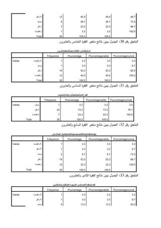 ‫الأوافق‬ 12 40.0 40.0 46.7
‫محاٌد‬ 8 26.7 26.7 73.3
‫أوافق‬ 7 23.3 23.3 96.7
‫أوافقبشدة‬ 1 3.3 3.3 100.0
Total 30 100.0 100.0
‫قم‬‫ر‬ ‫الممحق‬
30
:
‫العشرون‬‫و‬ ‫الخامس‬ ‫ة‬
‫ر‬‫الفق‬ ‫متغير‬ ‫نتائج‬ ‫يبين‬ ‫الجدول‬
‫لدىالمنظمةسرعةفياالستجابةلمتطلباتالزبون‬
Fréquence Pourcentage Pourcentagevalide Pourcentagecumuli
Valide ‫الأوافقبشدة‬ 1 3.3 3.3 3.3
‫محاٌد‬ 1 3.3 3.3 6.7
‫أوافق‬ 16 53.3 53.3 60.0
‫أوافقبشدة‬ 12 40.0 40.0 100.0
Total 30 100.0 100.0
‫قم‬‫ر‬ ‫الممحق‬
31
:
‫العشرون‬‫و‬ ‫السادس‬ ‫ة‬
‫ر‬‫الفق‬ ‫متغير‬ ‫نتائج‬ ‫يبين‬ ‫الجدول‬
‫القدرةعلىإنتاجتشكيلةواسعةمنالمنتجات‬
.
Fréquence Pourcentage Pourcentagevalide Pourcentagecumulé
Valide ‫محاٌد‬ 1 3.3 3.3 3.3
‫أوافق‬ 22 73.3 73.3 76.7
‫أوافقبشدة‬ 7 23.3 23.3 100.0
Total 30 100.0 100.0
‫قم‬‫ر‬ ‫الممحق‬
32
:
‫العشرون‬‫و‬ ‫السابع‬ ‫ة‬
‫ر‬‫الفق‬ ‫متغير‬ ‫نتائج‬ ‫يبين‬ ‫الجدول‬
‫تهتمالمنظمةبإضافةخصائصمعينةللمنتجلتلبيةرغباتالزبائن‬
.
Fréquence Pourcentage Pourcentagevalide Pourcentagecumuli
Valide ‫الأوافقبشدة‬ 1 3.3 3.3 3.3
‫الأوافق‬ 1 3.3 3.3 6.7
‫محاٌد‬ 2 6.7 6.7 13.3
‫أوافق‬ 16 53.3 53.3 66.7
‫أوافقبشدة‬ 10 33.3 33.3 100.0
Total 30 100.0 100.0
‫قم‬‫ر‬ ‫الممحق‬
33
:
‫العشرون‬‫و‬ ‫الثامن‬ ‫ة‬
‫ر‬‫الفق‬ ‫نتائج‬ ‫يبين‬ ‫الجدول‬
‫تقدمالمنظمةالخدماتبسرعةوجودةعاليةقياسابالمنافسين‬
.
Fréquence Pourcentage Pourcentagevalide Pourcentagecumuli
Valide ‫الأوافقبشدة‬ 1 3.3 3.3 3.3
‫الأوافق‬ 1 3.3 3.3 6.7
‫محاٌد‬ 4 13.3 13.3 20.0
 