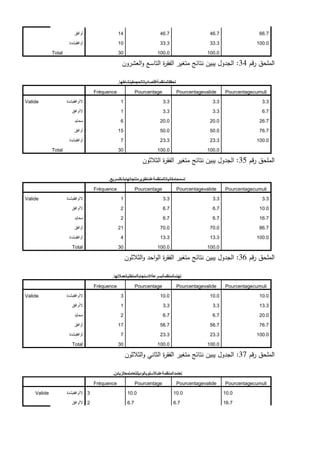 ‫أوافق‬ 14 46.7 46.7 66.7
‫أوافقبشدة‬ 10 33.3 33.3 100.0
Total 30 100.0 100.0
‫قم‬‫ر‬ ‫الممحق‬
34
:
‫العشرون‬‫و‬ ‫التاسع‬ ‫ة‬
‫ر‬‫الفق‬ ‫متغير‬ ‫نتائج‬ ‫يبين‬ ‫الجدول‬
‫تحققالمنظمةاقتصادياتالحجمفينشاطها‬
.
Fréquence Pourcentage Pourcentagevalide Pourcentagecumuli
Valide ‫الأوافقبشدة‬ 1 3.3 3.3 3.3
‫الأوافق‬ 1 3.3 3.3 6.7
‫محاٌد‬ 6 20.0 20.0 26.7
‫أوافق‬ 15 50.0 50.0 76.7
‫أوافقبشدة‬ 7 23.3 23.3 100.0
Total 30 100.0 100.0
‫قم‬‫ر‬ ‫الممحق‬
35
:
‫الثالثون‬ ‫ة‬
‫ر‬‫الفق‬ ‫متغير‬ ‫نتائج‬ ‫يبين‬ ‫الجدول‬
‫تسمحإمكانياتالمنظمةعلىتطويرمنتجاتهابشكلسريع‬
.
Fréquence Pourcentage Pourcentagevalide Pourcentagecumuli
Valide ‫الأوافقبشدة‬ 1 3.3 3.3 3.3
‫الأوافق‬ 2 6.7 6.7 10.0
‫محاٌد‬ 2 6.7 6.7 16.7
‫أوافق‬ 21 70.0 70.0 86.7
‫أوافقبشدة‬ 4 13.3 13.3 100.0
Total 30 100.0 100.0
‫قم‬‫ر‬ ‫الممحق‬
36
:
‫الثالثون‬‫و‬ ‫احد‬‫و‬‫ال‬ ‫ة‬
‫ر‬‫الفق‬ ‫متغير‬ ‫نتائج‬ ‫يبين‬ ‫الجدول‬
‫تهتمالمنظمةبسرعةاالستجابةلمتطلباتعمالتها‬
.
Fréquence Pourcentage Pourcentagevalide Pourcentagecumuli
Valide ‫الأوافقبشدة‬ 3 10.0 10.0 10.0
‫الأوافق‬ 1 3.3 3.3 13.3
‫محاٌد‬ 2 6.7 6.7 20.0
‫أوافق‬ 17 56.7 56.7 76.7
‫أوافقبشدة‬ 7 23.3 23.3 100.0
Total 30 100.0 100.0
‫قم‬‫ر‬ ‫الممحق‬
37
:
‫الثالثون‬‫و‬ ‫الثاني‬ ‫ة‬
‫ر‬‫الفق‬ ‫متغير‬ ‫نتائج‬ ‫يبين‬ ‫الجدول‬
‫تعتمدالمنظمةعلىاألسلوبالوديللتعاملمعالزبائن‬
.
Fréquence Pourcentage Pourcentagevalide Pourcentagecumuli
Valide ‫الأوافقبشدة‬ 3 10.0 10.0 10.0
‫الأوافق‬ 2 6.7 6.7 16.7
 