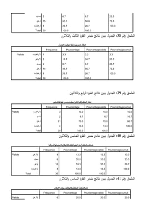 ‫محاٌٌد‬ 2 6.7 6.7 23.3
‫أوافق‬ 15 50.0 50.0 73.3
‫أوافقبشدة‬ 8 26.7 26.7 100.0
Total 30 100.0 100.0
‫قم‬‫ر‬ ‫الممحق‬
38
:
‫الثالثون‬‫و‬ ‫الثالث‬ ‫ة‬
‫ر‬‫الفق‬ ‫متغير‬ ‫نتائج‬ ‫يبين‬ ‫الجدول‬
‫الدقةوعدموجودأخطاءفيانجازالخدمة‬
.
Fréquence Pourcentage Pourcentagevalide Pourcentagecumuli
Valide ‫الأوافقبشدة‬ 1 3.3 3.3 3.3
‫الأوافق‬ 5 16.7 16.7 20.0
‫محاٌد‬ 2 6.7 6.7 26.7
‫أوافق‬ 14 46.7 46.7 73.3
‫أوافقبشدة‬ 8 26.7 26.7 100.0
Total 30 100.0 100.0
‫قم‬‫ر‬ ‫الممحق‬
39
:
‫الثالثون‬‫و‬ ‫ابع‬
‫ر‬‫ال‬ ‫ة‬
‫ر‬‫الفق‬ ‫نتائج‬ ‫يبين‬ ‫الجدول‬
‫تختارالمنظمةقنواتالتوزيععلىؤساسسرعتهافيالتسليم‬
.
Fréquence Pourcentage Pourcentagevalide Pourcentagecumuli
Valide ‫الأوافقبشدة‬ 3 10.0 10.0 10.0
‫محاٌد‬ 2 6.7 6.7 16.7
‫أوافق‬ 21 70.0 70.0 86.7
‫أوافقبشدة‬ 4 13.3 13.3 100.0
Total 30 100.0 100.0
‫قم‬‫ر‬ ‫الممحق‬
40
:
‫الثالثون‬‫و‬ ‫الخامس‬ ‫ة‬
‫ر‬‫الفق‬ ‫متغير‬ ‫نتائج‬ ‫يبين‬ ‫الجدول‬
‫تستخدمالمنظمةإستراتيجيةخفضالتكاليفلزيادةحصتهاالسوقية‬
Fréquence Pourcentage Pourcentagevalide Pourcentagecumuli
Valide ‫الأوافق‬ 4 13.3 13.3 13.3
‫محاٌد‬ 6 20.0 20.0 33.3
‫أوافق‬ 16 53.3 53.3 86.7
‫أوافقبشدة‬ 4 13.3 13.3 100.0
Total 30 100.0 100.0
‫قم‬‫ر‬ ‫الممحق‬
41
:
‫الثالثون‬‫و‬ ‫السادس‬ ‫ة‬
‫ر‬‫الفق‬ ‫متغير‬ ‫نتائج‬ ‫يبين‬ ‫الجدول‬
‫تعماللمنظمةعلىخفضتكاليفالترويجقدراإلمكان‬
.
Fréquence Pourcentage Pourcentagevalide Pourcentagecumuli
Valide ‫الأوافق‬ 6 20.0 20.0 20.0
 