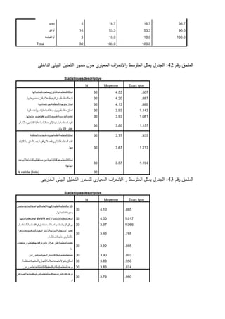 ‫محاٌد‬ 5 16.7 16.7 36.7
‫أوافق‬ 16 53.3 53.3 90.0
‫أوافقبشدة‬ 3 10.0 10.0 100.0
Total 30 100.0 100.0
‫قم‬‫ر‬ ‫الممحق‬
42
:
‫الداخمي‬ ‫البيئي‬ ‫التحميل‬ ‫محور‬ ‫حول‬ ‫ي‬
‫المعيار‬ ‫اف‬
‫ر‬‫االنح‬‫و‬ ‫المتوسط‬ ‫يمثل‬ ‫الجدول‬
Statistiquesdescriptive
N Moyenne Ecart type
‫تمتلكالمنظمةمنافذتوزٌعمتعددةلمنتجاتها‬ 30 4.53 .507
‫تتبعالمنظمةإستراتٌجٌةإعالنٌةتزٌدمنمبٌعاتها‬
. 30 4.20 .887
‫تمتازمنتوجاتالمنظمةبجودةمناسبة‬ 30 4.13 .860
‫تمتازمنظمةموبٌلٌسبنظامداخلٌلتسهٌلخدماتها‬ 30 3.93 1.143
‫تعتمدالمإسسةعلىبحوثالتسوٌقفٌتطوٌرمنتجتها‬
. 30 3.93 1.081
‫تقومالمنظمةباستبدااللوحداتالمباعةإذاكانتغٌرمالئمةم‬
‫عظروفالزبائن‬
30 3.80 1.157
‫تمتلكالمنظمةأنظمةجدٌدةعلىخدماتالمنظمة‬ 30 3.77 .935
‫تقدمالمنظمةالمشورةلعمالئهافٌماٌخصالمنتوجاتالتٌتقد‬
‫مها‬
. 30 3.67 1.213
‫تمتلكالمنظمةطاقةإنتاجٌةغٌرمستغلةٌمكناستغاللهاعند‬
‫الحاجة‬
30 3.57 1.194
N valide (liste) 30
‫قم‬‫ر‬ ‫الممحق‬
43
:
‫الخارجي‬ ‫البيئي‬ ‫التحميل‬ ‫لممحور‬ ‫ي‬
‫المعيار‬ ‫اف‬
‫ر‬‫االنح‬ ‫و‬ ‫المتوسط‬ ‫يمثل‬ ‫الجدول‬
Statistiquesdescriptive
N Moyenne Ecart type
‫تلتزمالمنظمةتعلٌماتالهٌئةالعامةللمواصفاتبماتخدمتحس‬
‫ٌنجودةمنتجاتها‬
.
30 4.10 .885
‫تسعىالمنظمةباستمرارلمعرفةنقاطقوةوضعفمنافسٌها‬
. 30 4.00 1.017
‫ٌركزالزبائنعلىمواصفاتمحددةمتوفرةفٌمنتجاتالمنظمة‬
. 30 3.97 1.066
‫تعتبراالستجابةالسرٌعةالستراتٌجٌاتالمنافسٌنإحدىالعوا‬
‫مللتطوٌرمنتجاتالمنظمة‬
.
30 3.93 .785
‫تعتمدالمنظمةعلىرغبةالزبائنوتوقعاتهمفٌتطوٌرمنتجات‬
‫ها‬
.
30 3.90 .885
‫تتمتعالمنظمةبعالقاتإستراتٌجٌةمعالموردٌن‬
. 30 3.90 .803
‫لدىالزبائنوالءتجاهالعالمةالتجارٌةلمنتجاتالمنظمة‬
. 30 3.83 .950
‫ٌوجدللمنظمةإمكانٌةلتحقٌقالتكاملباتجاهالموردٌن‬
. 30 3.83 .874
ً‫ٌوجدعددكبٌرمنالمنافسٌنلمنظمةموبلٌسفٌبٌئتهاالصناع‬
‫ة‬
.
30 3.73 .980
 