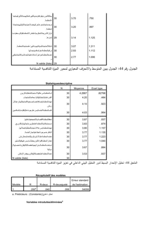 ‫ٌمتلكالموردٌنقوةتفاوضٌةكبٌرةتمكنهممنالتؤثٌرفٌمنتجا‬
‫تالمنظمة‬
.
30 3.70 .750
‫توجدمنتجاتمننوعآخرتلبٌنفساالحتٌاجاتالتٌتلبٌهامنتجاتا‬
‫لمنظمة‬
.
30 3.20 .997
‫تإثرالتشرٌعاتالحكومٌةعلىقدراتالمنظمةفٌالتوسعفٌاست‬
‫ثمارها‬
. 29 3.14 1.125
‫تشكاللمنتجاتالبدٌلةتهدٌداكبٌراعلىمنتجاتالمنظمة‬
. 30 3.07 1.311
‫ترتقبالمنظمةدخولمنافسٌنجددلها‬ 30 2.93 1.112
ً‫تضعالمنظمةحواجزأمامالداخلٌنالجددللسوقالذٌتنشطف‬
‫ه‬
.
30 2.77 1.006
N valide (liste) 29
‫قم‬‫ر‬ ‫الجدول‬
44
:
‫المستدامة‬ ‫التنافسية‬ ‫ة‬
‫ز‬‫المي‬ ‫لمحور‬ ‫ي‬
‫المعيار‬ ‫اف‬
‫ر‬‫االنح‬‫و‬ ‫المتوسط‬ ‫يبين‬ ‫الجدول‬
Statistiquesdescriptive
N Moyenne Ecart type
‫لدىالمنظمةسرعةفٌاالستجابةلمتطلباتالزبون‬ 30 4.2667 .82768
‫القدرةعلىإنتاجتشكٌلةواسعةمنالمنتجات‬
. 30 4.20 .484
‫تهتمالمنظمةبإضافةخصائصمعٌنةللمنتجلتلبٌةرغباتال‬
‫زبائن‬
.
30 4.10 .923
‫تقدمالمنظمةالخدماتبسرعةوجودةعالٌةقٌاسابالمنافسٌن‬
.
30 4.03 .964
‫تحققالمنظمةاقتصادٌاتالحجمفٌنشاطها‬
. 30 3.87 .937
‫تسمحإمكانٌاتالمنظمةعلىتطوٌرمنتجاتهابشكلسرٌع‬
. 30 3.83 .874
‫تهتمالمنظمةبسرعةاالستجابةلمتطلباتعمالتها‬
. 30 3.80 1.157
‫الدقةوعدموجودأخطاءفٌانجازالخدمة‬
. 30 3.77 1.135
‫تعتمدالمنظمةعلىاألسلوبالودٌللتعاملمعالزبائن‬
. 30 3.77 1.223
‫تختارالمنظمةقنواتالتوزٌععلىؤساسسرعتهافٌالتسلٌم‬
. 30 3.77 1.040
‫تستخدمالمنظمةإستراتٌجٌةخفضالتكالٌفلزٌادةحصتهاال‬
‫سوقٌة‬
30 3.67 .884
‫تعماللمنظمةعلىخفضتكالٌفالتروٌجقدراإلمكان‬
. 30 3.53 .937
N valide (liste) 30
‫الممحق‬
44
:
‫المستدامة‬ ‫التنافسية‬ ‫ة‬
‫ز‬‫المي‬ ‫يز‬‫ز‬‫تع‬ ‫في‬ ‫الداخمي‬ ‫البيئي‬ ‫التحميل‬ ‫لدور‬ ‫البسيط‬ ‫اإلنحدار‬ ‫تحميل‬
Récapitulatif des modèles
Modèle R R-deux R-deuxajusté
Erreur standard
de l'estimation
1 .200
a
.040 .006 .54059
a. Prédicteurs : (Constante),] ‫تحلٌل‬
ً‫داخل‬
Variables introduites/éliminées
a
 