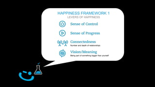 HAPPINESS FRAMEWORK 4
PARALLELS OF A GREAT BUSINESS AND HAPPINESS
 