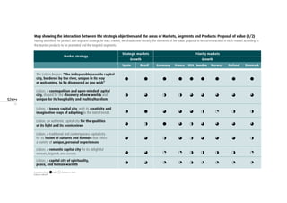 18
Map showing the interaction between the strategic objectives and the areas of Markets, Segments and Products: Proposal of value (1/2)
Having identified the product and segment strategy for each market, we should now identify the elements of the value proposal to be communicated in each market according to
the tourism products to be promoted and the targeted segments.
Strategic markets
Growth
Spain Brazil
Priority markets
Growth
Germany France USA Sweden Norway Finland Denmark
Market strategy
Promotion effort: High 	 Reduced or None	
Analysis: Deloitte
The Lisbon Region: “The indisputable seaside capital
city, bordered by the river, unique in its way
of welcoming, to be discovered as you wish”
Lisbon, a cosmopolitan and open-minded capital
city, shaped by the discovery of new worlds and
unique for its hospitality and multiculturalism
Lisbon, a trendy capital city, with its creativity and
imaginative ways of adapting to the latest trends
Lisbon, an authentic capital city for the qualities
of its light and its scenic views
Lisbon, a traditional and contemporary capital city
for its fusion of cultures and flavours that offers
a variety of unique, personal experiences
Lisbon, a romantic capital city for its delightful
retreats, legends and secrets
Lisbon, a capital city of spirituality,
peace, and human warmth
 