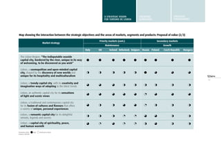 19
Map showing the interaction between the strategic objectives and the areas of markets, segments and products: Proposal of value (2/2)
Priority markets (cont.)
Maintenance
Italy UK
Secondary markets
Growth
Ireland Netherlands Belgium Russia Poland Czech Republic Hungary
Market strategy
The Lisbon Region: “The indisputable seaside
capital city, bordered by the river, unique in its way
of welcoming, to be discovered as you wish”
Lisbon, a cosmopolitan and open-minded capital
city, shaped by the discovery of new worlds and
unique for its hospitality and multiculturalism
Lisbon, a trendy capital city, with its creativity and
imaginative ways of adapting to the latest trends
Lisbon, an authentic capital city for its sensations
of light and scenic views
Lisbon, a traditional and contemporary capital city
for its fusion of cultures and flavours that offers
a variety of unique, personal experiences
Lisbon, a romantic capital city for its delightful
retreats, legends and secrets
Lisbon, a capital city of spirituality, peace,
and human warmth
A STRATEGIC VISION
FOR TURISMO DE LISBOA
STRATEGIC
GUIDELINES
STRATEGIC
programmes
Promotion effort: High 	 Reduced or None	
Analysis: Deloitte
 