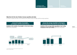 9
Objectives for the city of Lisbon: Increase quantity and value
An increase in quantity and value can be measured by the number of tourist overnights and their average expenditure.
2005 2006 2007 2008 2009 2014e
5.109,2
5.742,0
6.113,6 5.980,7 5.736,0
1
The accumulated estimates presented include the estimates for 2010.
Source: ATL. Analysis: Deloitte
Increase the number of overnights
by Portuguese and international tourists
Evolution in the number of overnights1
in the city of Lisbon
(2005-2014e; thousands)
1.004,4 -377,6
628,1
2007 2008 2009 2014e
125,03
135,14
131,41
Increase the average expenditure of Portuguese
and international visitors (tourists and day-trippers)
Evolution of the average daily expenditure1
(excl uding
transport) in the city of Lisbon (2007-2014e; thousands)
137,15
A STRATEGIC VISION
FOR TURISMO DE LISBOA
STRATEGIC
GUIDELINES
STRATEGIC
programmes
 