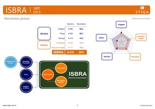 ISBRA

set

2013

Resultados globais

Último ano acumulado

Amostra
Imagem

8.485

80,4

Preço

8.264

69,7

Serviço

8.416

76,2

Fidelidade

8.054

77,4

Recomendação

drivers

Resultados

8.117

75,0

8.416

28%

imagem

preço

recomendação

efeitos

ISBRA
ISBRA

serviço

www.stiga.com.br

3

fidelidade

© STIGA 2012-2013

 