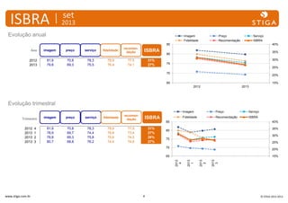 ISBRA

set

2013

Evolução anual

Imagem
Fidelidade

Preço
Recomendação

Serviço
ISBRA

85

2012
2013

imagem

preço

serviço

fidelidade

Imagem

Ano

recomendação

Preço

Serviço

Fidelidade

Recomendação

ISBRA

81,9
79,8

70,8
69,3

78,3
75,5

79,9
76,4

77,5
74,1

31%
27%

ISBRA

40%
35%

80

30%
75
25%
70

20%

65

15%
2012

2013

Evolução trimestral
Imagem

2012
2013
2013
2013

4
1
2
3

imagem

preço

serviço

fidelidade

Imagem

Trimestre

recomendação

Preço

Serviço

Fidelidade

Recomendação

ISBRA

81,9
78,9
79,8
80,7

70,8
69,7
69,3
68,8

78,3
74,4
75,8
76,2

79,9
78,8
75,6
74,4

77,5
73,4
74,2
74,6

31%
27%
28%
27%

Serviço

Fidelidade

ISBRA

Preço
Recomendação

ISBRA

85

40%
35%

80

30%
75
25%
70

20%

www.stiga.com.br

4

2013
3

2013
2

2013
1

15%
2012
4

65

© STIGA 2012-2013

 