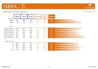 ISBRA

set

2013

Diferenças sociodemográficas

Último ano acumulado

imagem

preço

serviço

recomenfidelidade Recomenda
dação

Imagem

Preço

Serviço

Fidelidade

ção

ISBRA

Homem

78,4

66,9

73,9

74,7

72,0

23%

Mulher

81,5

71,3

77,6

78,8

76,8

31%

Entre 18 e 25 anos

81,4

70,7

77,2

77,7

76,2

31%

Entre 26 e 40 anos

79,8

68,6

75,0

76,6

74,5

26%

Entre 41 e 50 anos

79,1

68,6

75,4

76,2

73,7

27%

Entre 51 e 60 anos

81,4

70,5

77,4

78,2

75,1

30%

Maior que 60 anos

83,1

74,9

80,8

81,8

78,8

35%

A

80,6

69,5

75,7

75,6

73,5

26%

B

80,8

69,9

76,4

77,5

75,2

27%

C

80,2

69,7

76,3

78,0

75,5

30%

D-E

77,0

68,3

75,6

75,6

73,6

29%

Gênero

ISBRA

Idade

Classe Social

www.stiga.com.br

6

© STIGA 2012-2013

 