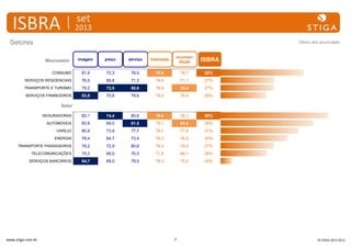 set

ISBRA

2013

Setores

Último ano acumulado

imagem

preço

serviço

fidelidade

recomendação

83,77

72,94

80,6

79,46

79,35

0,321

CONSUMO

81,9

72,3

79,0

79,5

78,7

32%

SERVIÇOS RESIDENCIAIS

76,5

66,8

71,3

74,6

71,1

27%

TRANSPORTE E TURISMO

79,2

72,9

80,6

78,4

79,4

27%

SERVIÇOS FINANCEIROS

83,8

70,8

79,6

79,0

76,4

26%

Setor

84,7

74,4

81,5

79,9

80,4

0,4

SEGURADORAS

82,1

74,4

80,6

79,9

78,1

36%

AUTOMÓVEIS

83,9

69,0

81,5

79,1

80,4

34%

VAREJO

80,9

73,9

77,7

79,7

77,9

31%

ENERGIA

78,4

64,7

73,4

79,3

74,5

30%

TRANSPORTE PASSAGEIROS

79,2

72,9

80,6

78,4

79,4

27%

TELECOMUNICAÇÕES

75,3

68,0

70,0

71,9

69,1

26%

SERVIÇOS BANCÁRIOS

84,7

69,0

79,0

78,3

75,2

20%

Macrosetor

www.stiga.com.br

7

ISBRA

© STIGA 2012-2013

 