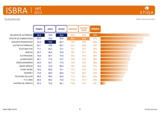 ISBRA

set

2013

Subsetores

Último ano acumulado

88,87
imagem

78,81
preço

86,75
serviço

85,54
fidelidade

recomen84,87
dação

0,464
ISBRA

SEGUROS DE AUTOMÓVEL

88,9

76,6

86,8

83,9

84,8

46%

POSTOS DE COMBUSTÍVEIS

84,5

73,0

85,8

85,5

84,9

41%

SEGUROS RESIDENCIAIS

83,8

78,8

82,7

79,0

78,8

40%

ELETRO-ELETRÔNICOS

82,1

76,8

80,7

83,7

80,8

35%

TELEFONIA FIXA

77,1

69,7

72,7

72,7

70,7

32%

BANCOS

82,7

66,0

76,6

79,7

76,1

30%

ELETRICIDADE

78,4

64,7

73,4

79,3

74,5

30%

ALIMENTAÇÃO

80,1

71,8

75,7

76,9

75,9

29%

CONCESSIONÁRIAS

83,3

65,7

77,8

73,5

76,6

28%

LINHAS AÉREAS

79,2

72,9

80,6

78,4

79,4

27%

PLANO SAÚDE

76,2

68,9

75,1

77,3

72,4

27%

INTERNET

74,6

66,5

69,4

72,0

68,3

25%

TELEFONIA CELULAR

69,5

68,5

64,9

71,2

66,2

24%

TV A CABO

80,5

66,4

73,2

71,6

71,4

23%

CARTÕES DE CRÉDITO

87,2

72,5

82,1

74,6

73,3

8%

www.stiga.com.br

8

© STIGA 2012-2013

 