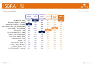 ISBRA

set

2013

Líderes setoriais

Último ano acumulado

imagem

preço

serviço

fidelidade

recomendação

90,8

85,14

89,46

88,4

90,43

57%

ALIMENTAÇÃO - Makro

88,9

85,1

85,4

87,1

85,1

57%

ELETRO-ELETRÔNICOS - Fast Shop

90,0

79,7

88,3

88,0

89,7

57%

SEGUROS DE AUTOMÓVEL - Sul-América

90,8

76,8

89,4

84,9

86,8

56%

SEGUROS RESIDENCIAIS - Caixa Econômica Federal

80,3

78,0

80,0

77,3

80,3

52%

LINHAS AÉREAS - Azul Linhas Aéreas

87,8

82,3

88,3

87,8

90,4

48%

ELETRICIDADE - Copel

90,4

75,6

84,7

88,4

86,7

47%

POSTOS DE COMBUSTÍVEIS - Ipiranga

87,1

78,7

89,5

85,7

86,6

47%

BANCOS - Caixa Econômica Federal

86,4

74,6

77,9

83,9

81,1

40%

PLANO SAÚDE - Bradesco Seguros

84,1

81,4

83,4

84,3

81,2

38%

CONCESSIONÁRIAS - Honda

87,4

73,3

83,3

80,7

84,8

37%

INTERNET - Gvt

81,1

72,2

75,4

76,6

78,4

37%

TELEFONIA FIXA - Telemar - Oi

76,0

69,8

73,7

72,6

71,3

36%

TV A CABO - Via Embratel/Claro Tv

85,2

76,7

81,1

75,2

80,8

36%

TELEFONIA CELULAR - Vivo

73,3

66,4

68,8

74,3

69,7

27%

CARTÕES DE CRÉDITO - Santander

88,1

74,8

84,6

71,9

73,7

11%

www.stiga.com.br

9

ISBRA

© STIGA 2012-2013

 