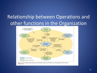 Relationship between Operations and
other functions in the Organization
13
 