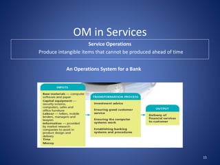 OM in Services
Service Operations
Produce intangible items that cannot be produced ahead of time
An Operations System for a Bank
15
 
